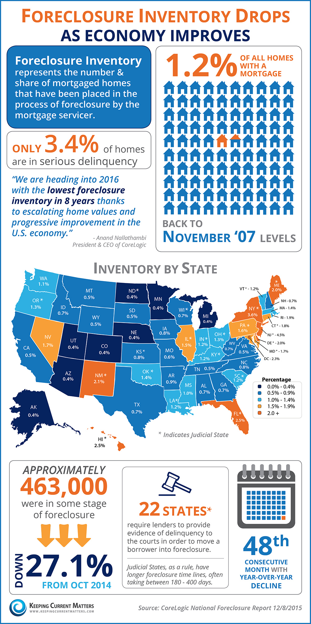 Foreclosure Inventory Drops As Economy Improves [INFOGRAPHIC] | Keeping Current Matters