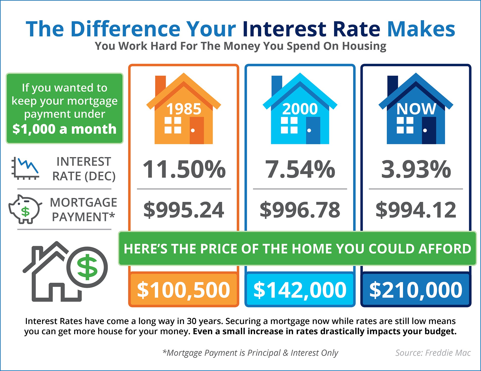 Do You Know The Difference Your Interest Rate Makes? [INFOGRAPHIC] | Simplifying The Market