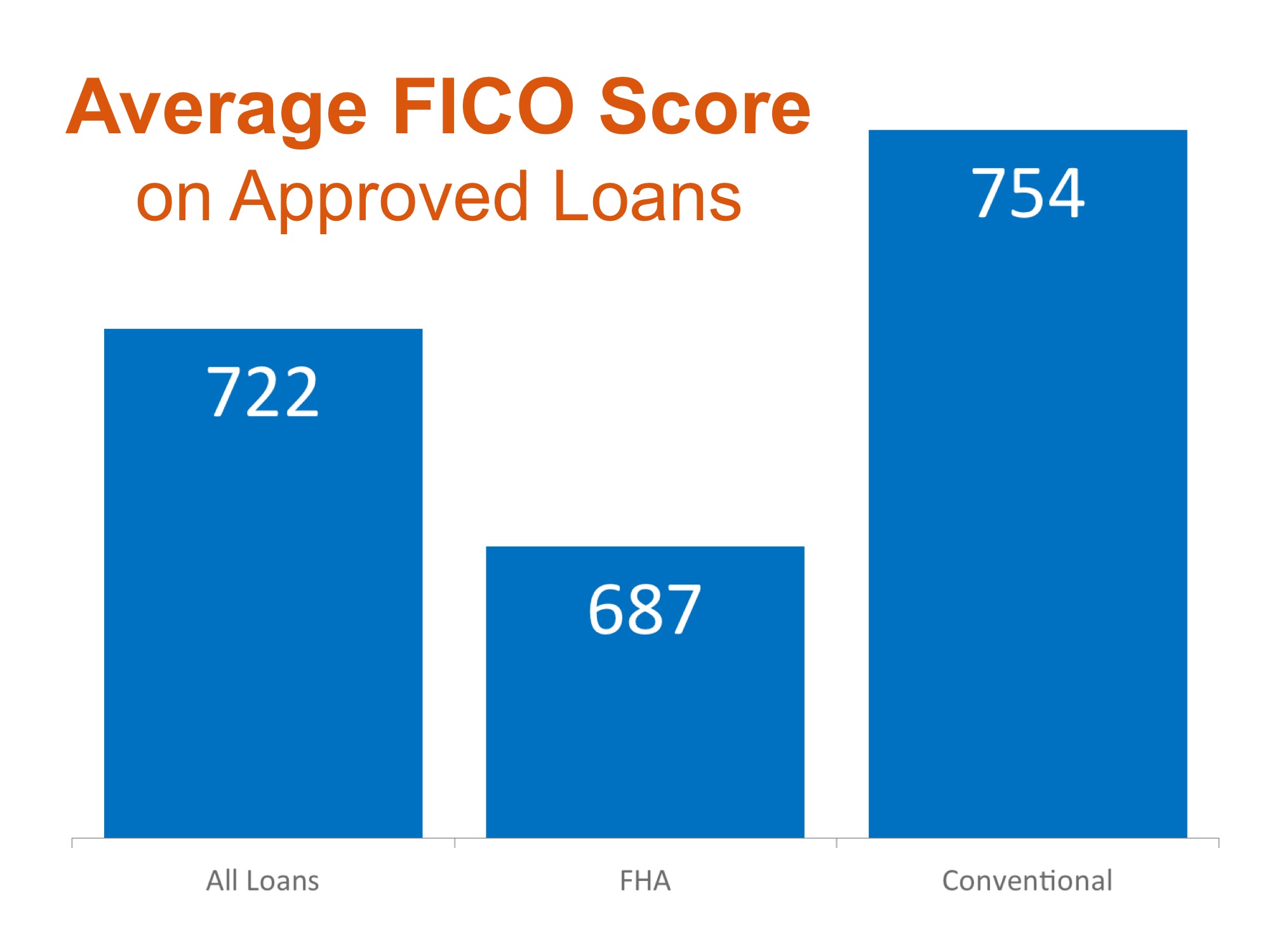 FICO Scores | Simplifying The Market