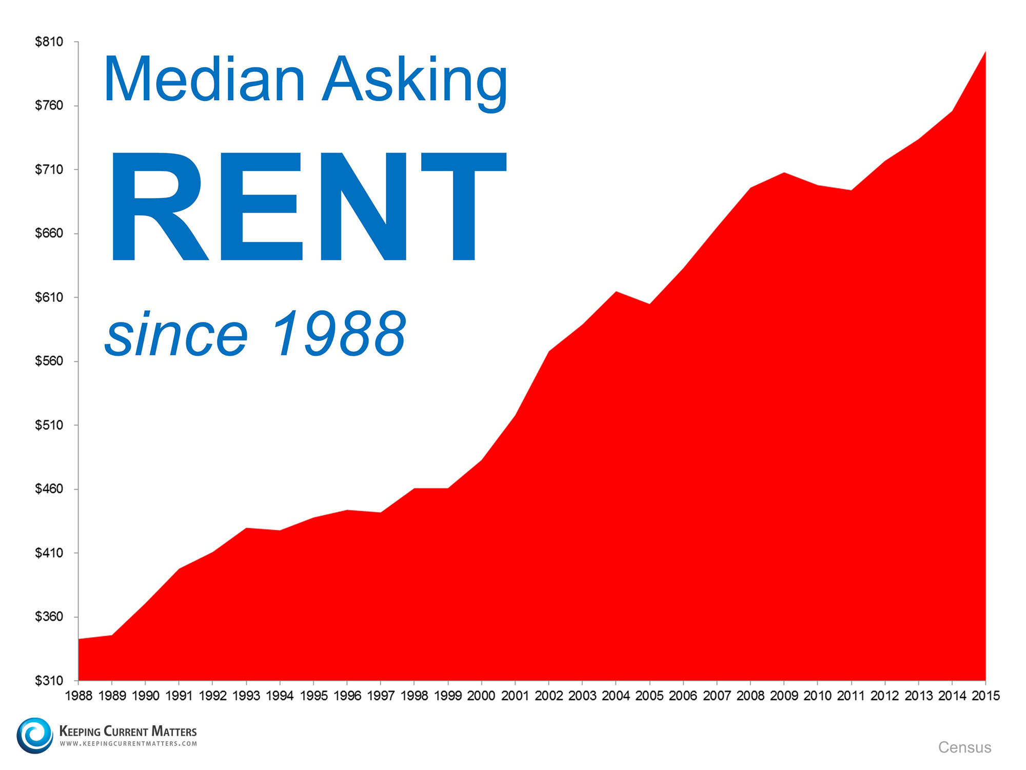 Median Asking Rents | Keeping Current Matters