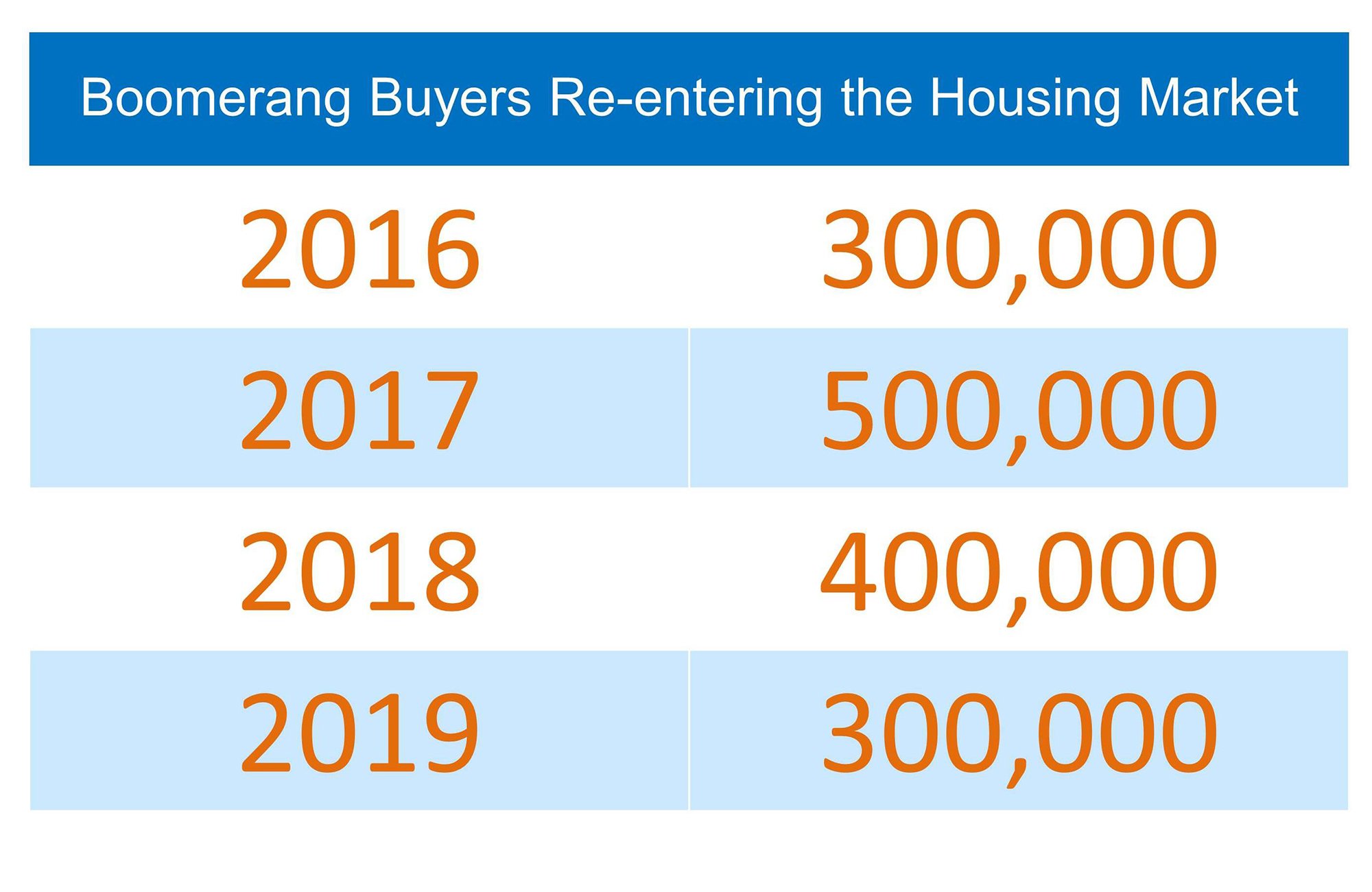 Boomerang Buyers Re-Entering The Market | Simplifying The Market 