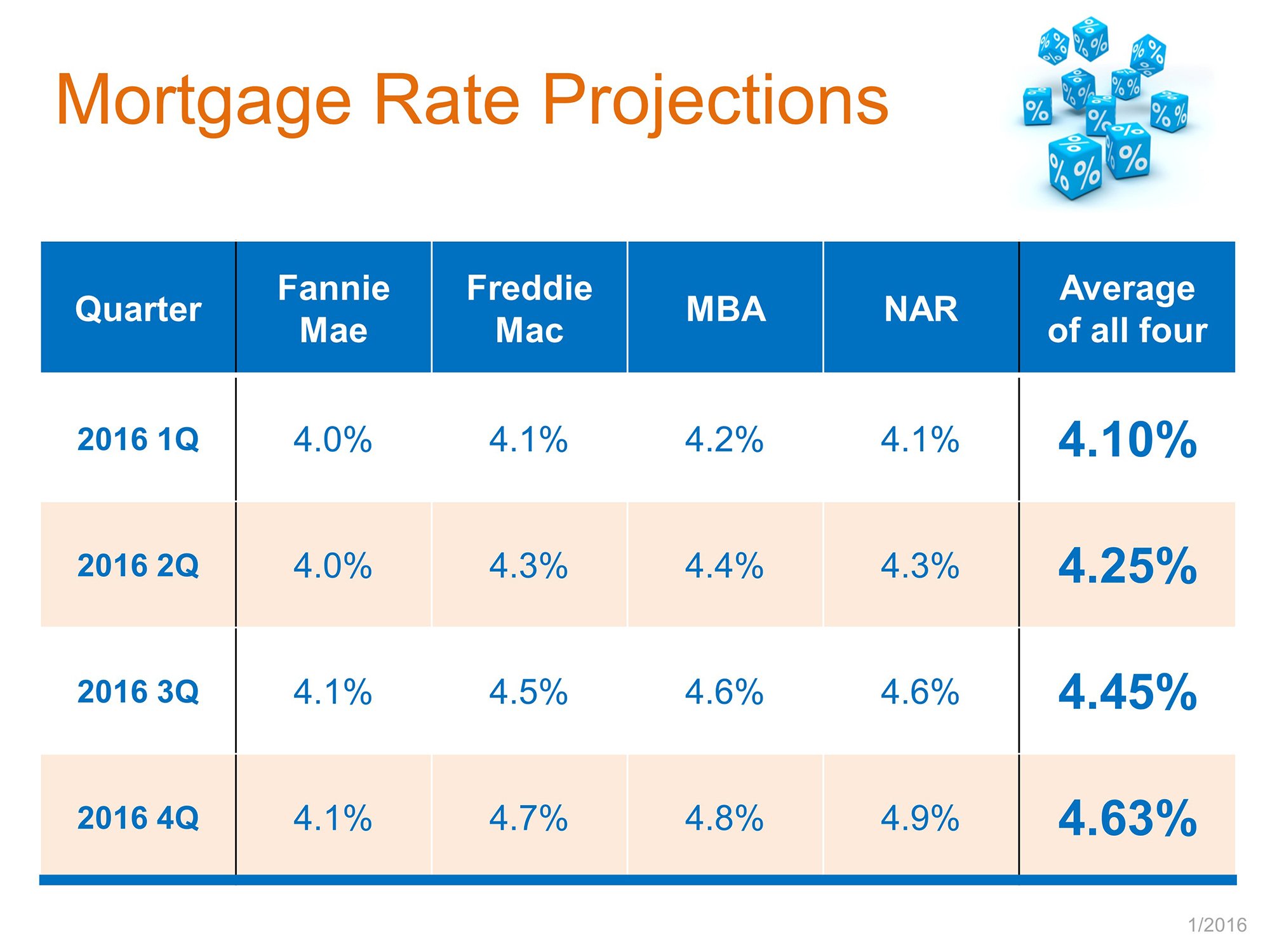 Where Are Interest Rates Headed This Year? | Simplifying The Market