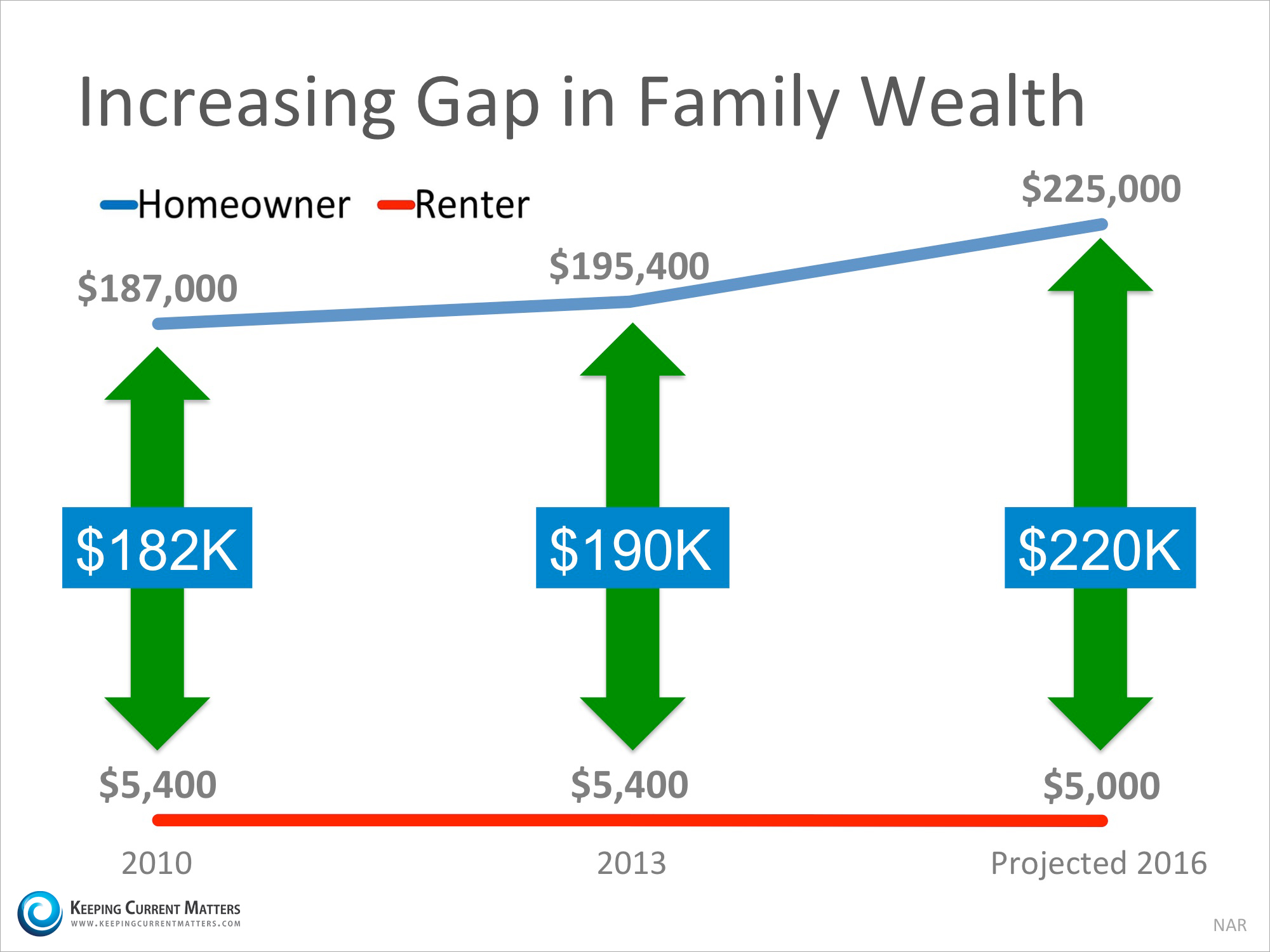 Homeowner’s Net Worth is 45x Greater Than a Renter's | Keeping Current Matters