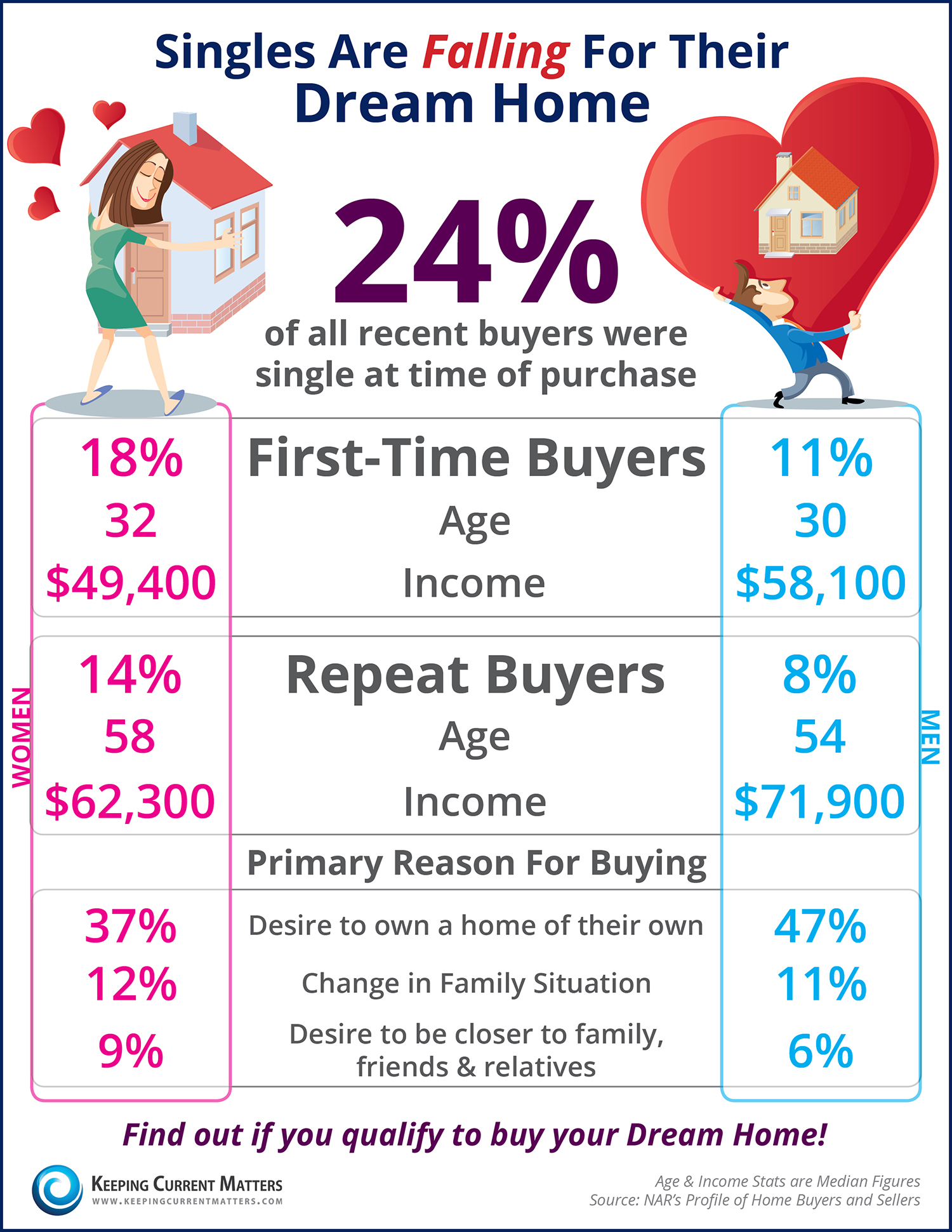 Singles Are Falling For Their Dream Home | Keeping Current Matters