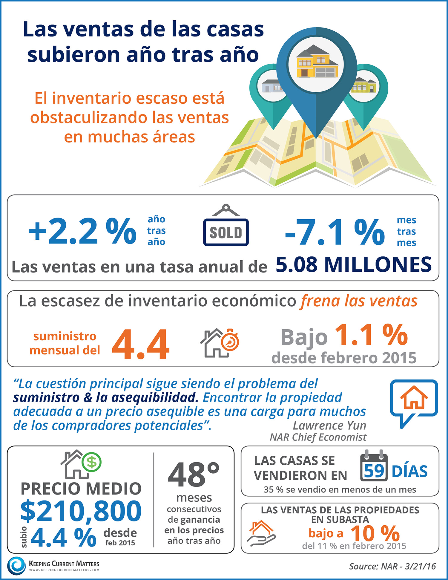 Las ventas de las casas subieron año tras año | Keeping Current Matters