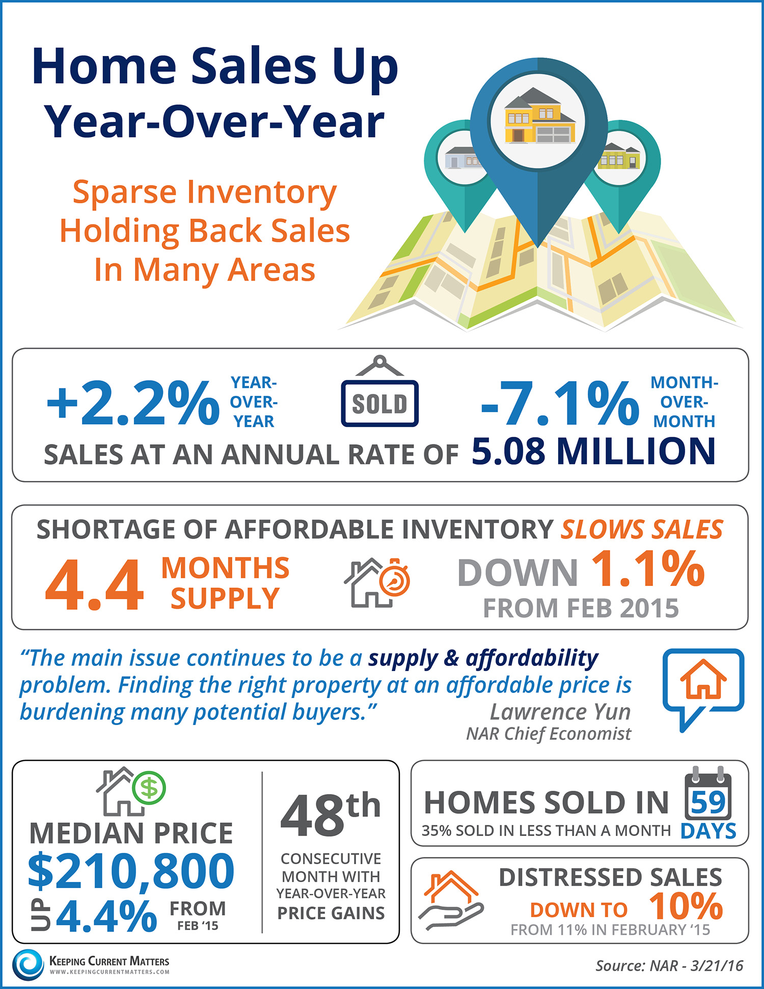 Home Sales Up Year-Over-Year | Keeping Current Matters