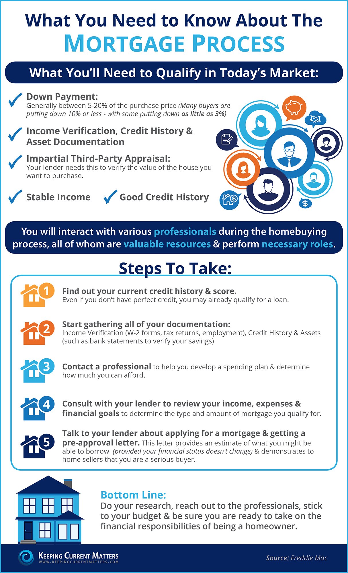 The Mortgage Process: What You Need To Know [INFOGRAPHIC] | Keeping Current Matters