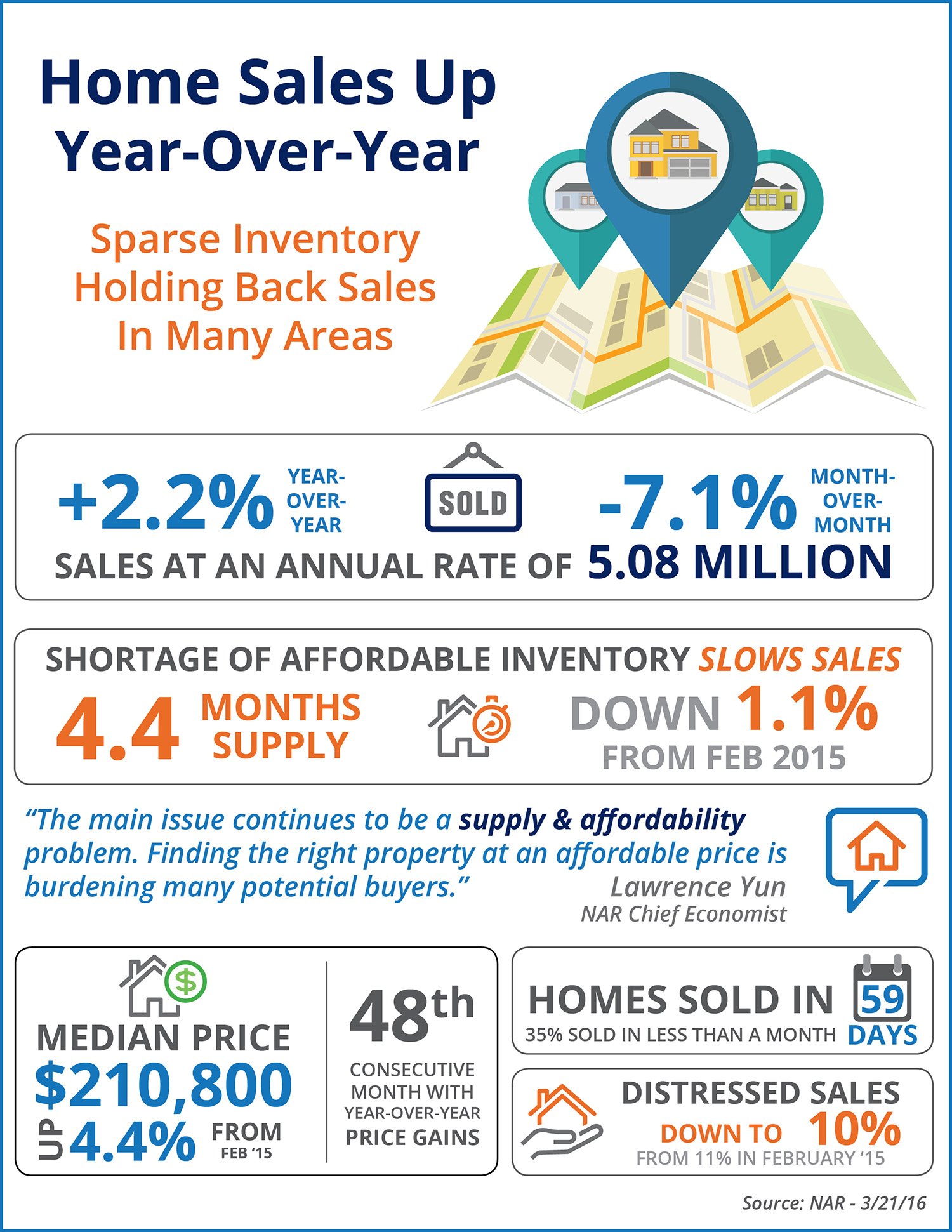 Home Sales Up Year-Over-Year | Simplifying The Market