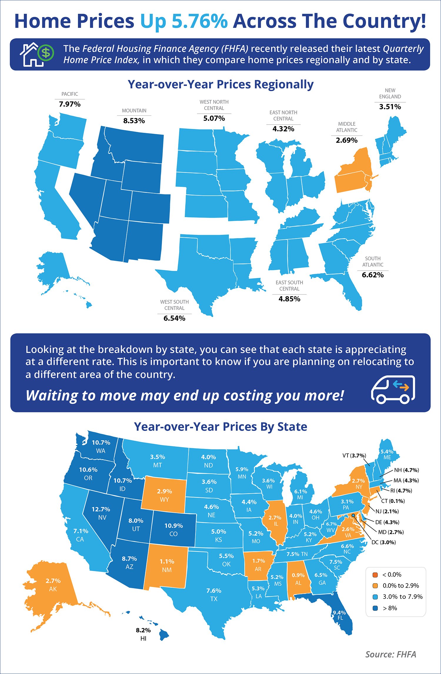 Home Prices Up 5.76% Across The Country! | Simplifying The Market