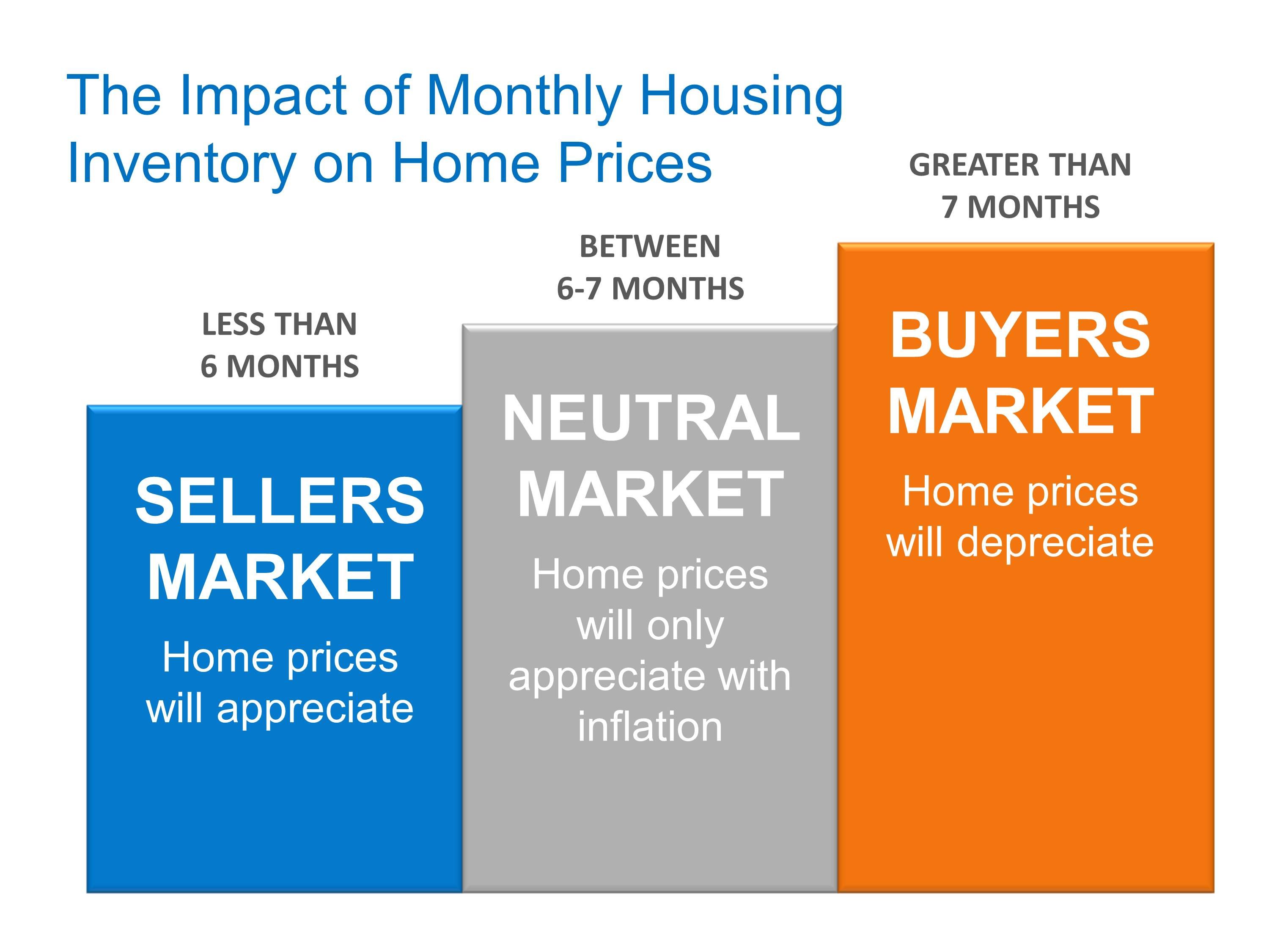 Yes, Home Prices Are Rising. No, a New Housing Bubble is NOT Forming | Simplifying The Market