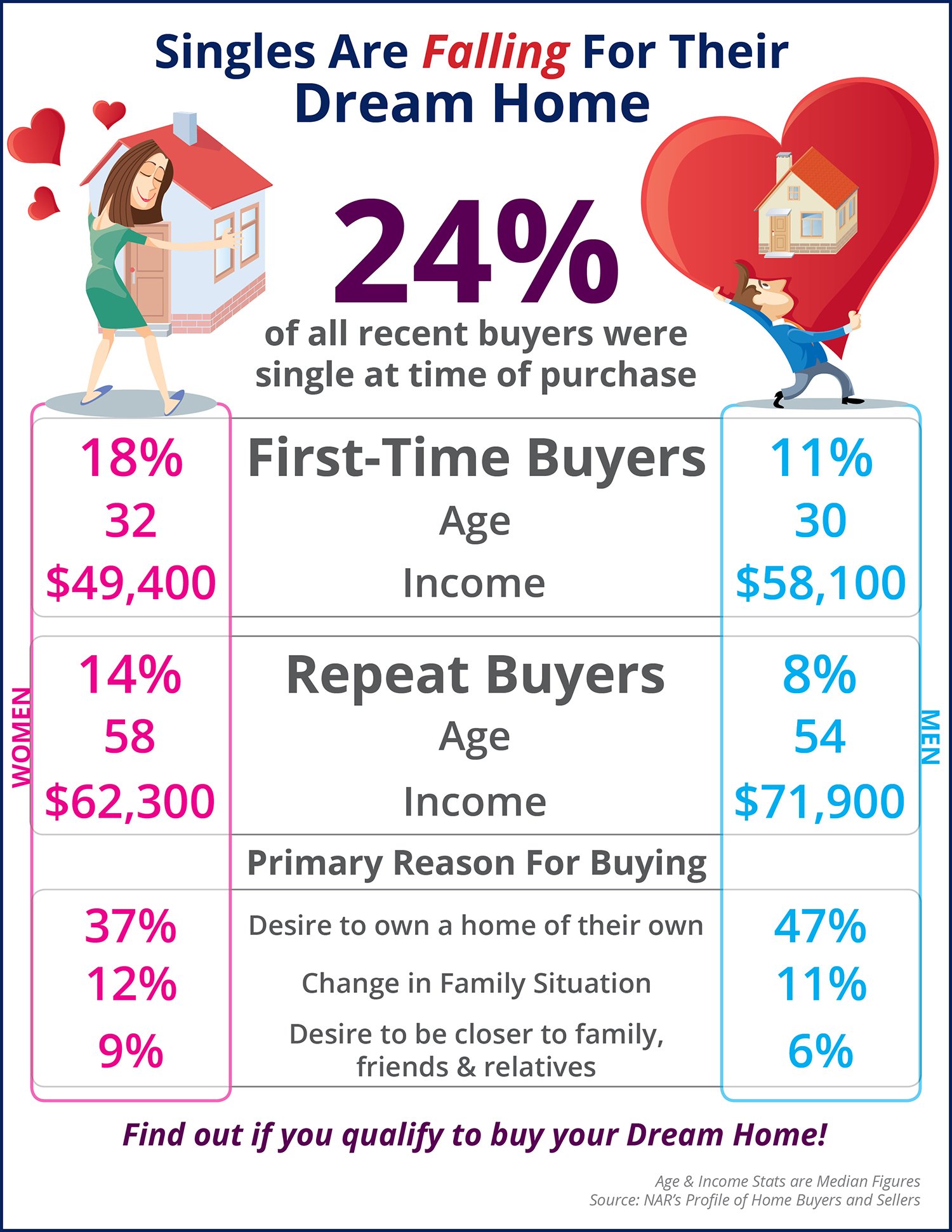 Singles Are Falling For Their Dream Home | Simplifying The Market