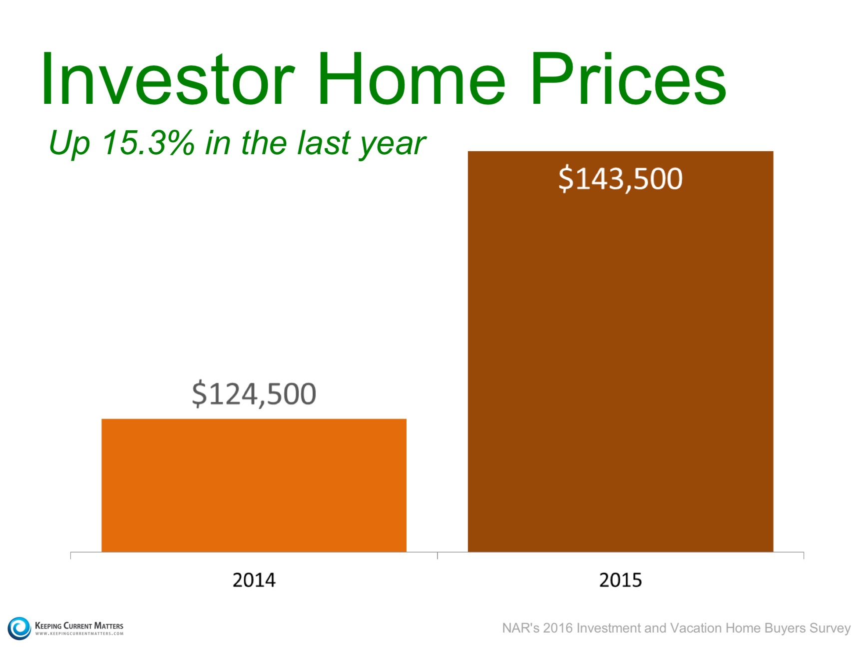 Investors: More Sales and Higher Prices | Keeping Current Matters