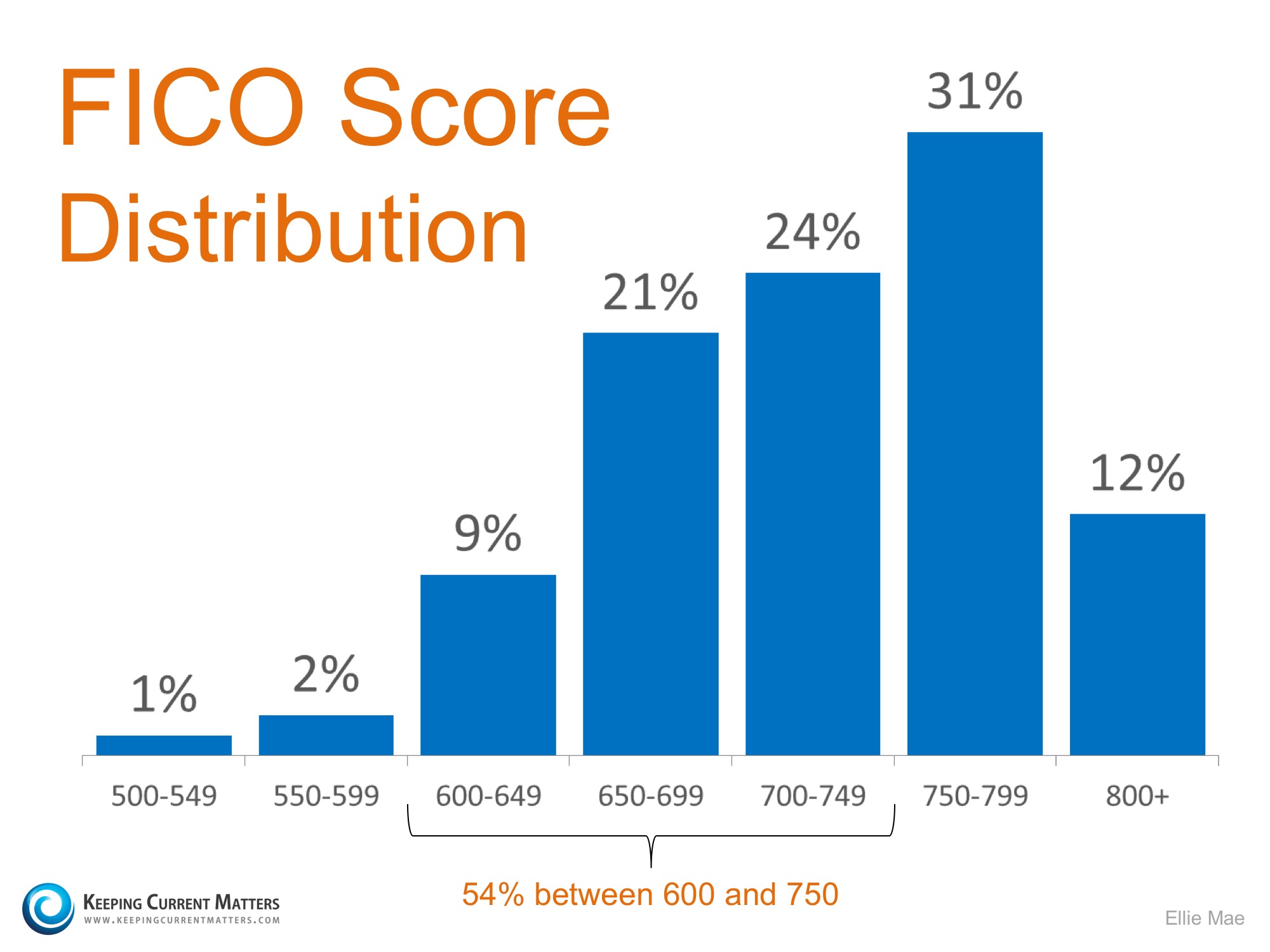 FICO Score Distribution | Keeping Current Matters