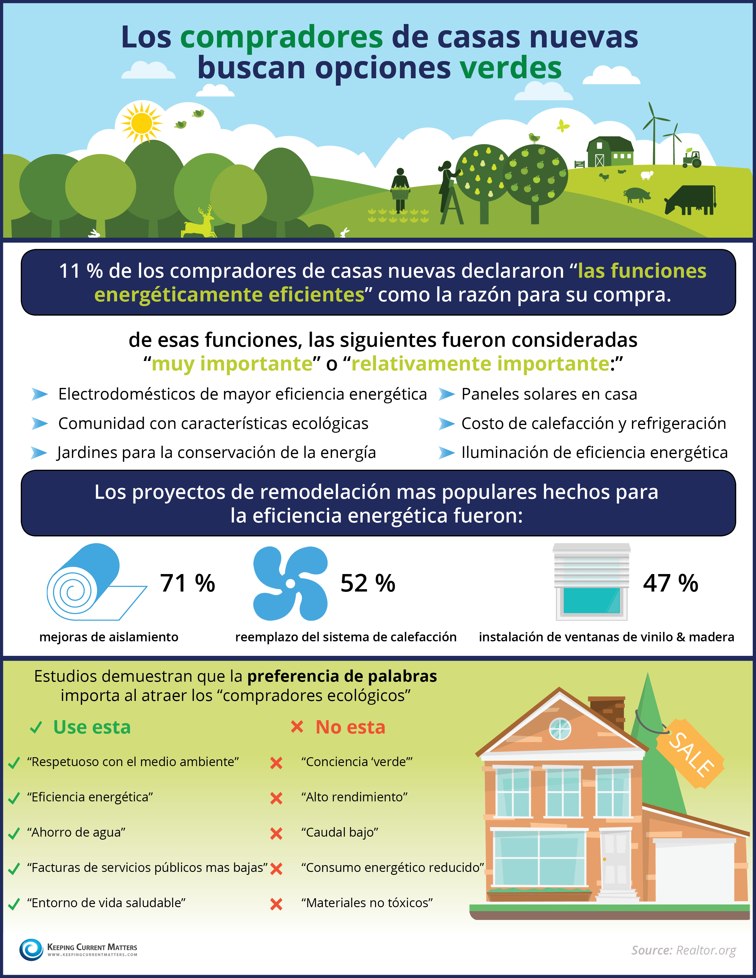 Los compradores de casas nuevas buscan opciones verdes [INFOGRAFíA]  | Keeping Current Matters