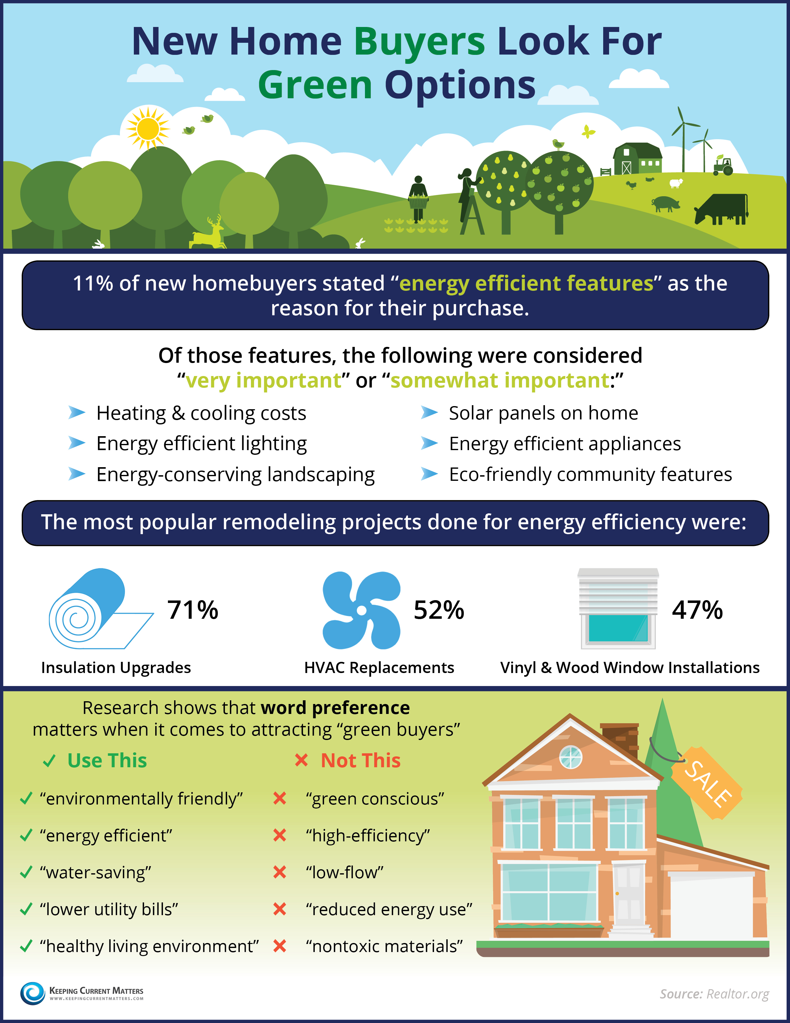 New Home Buyers Look For Green Options | Keeping Current Matters