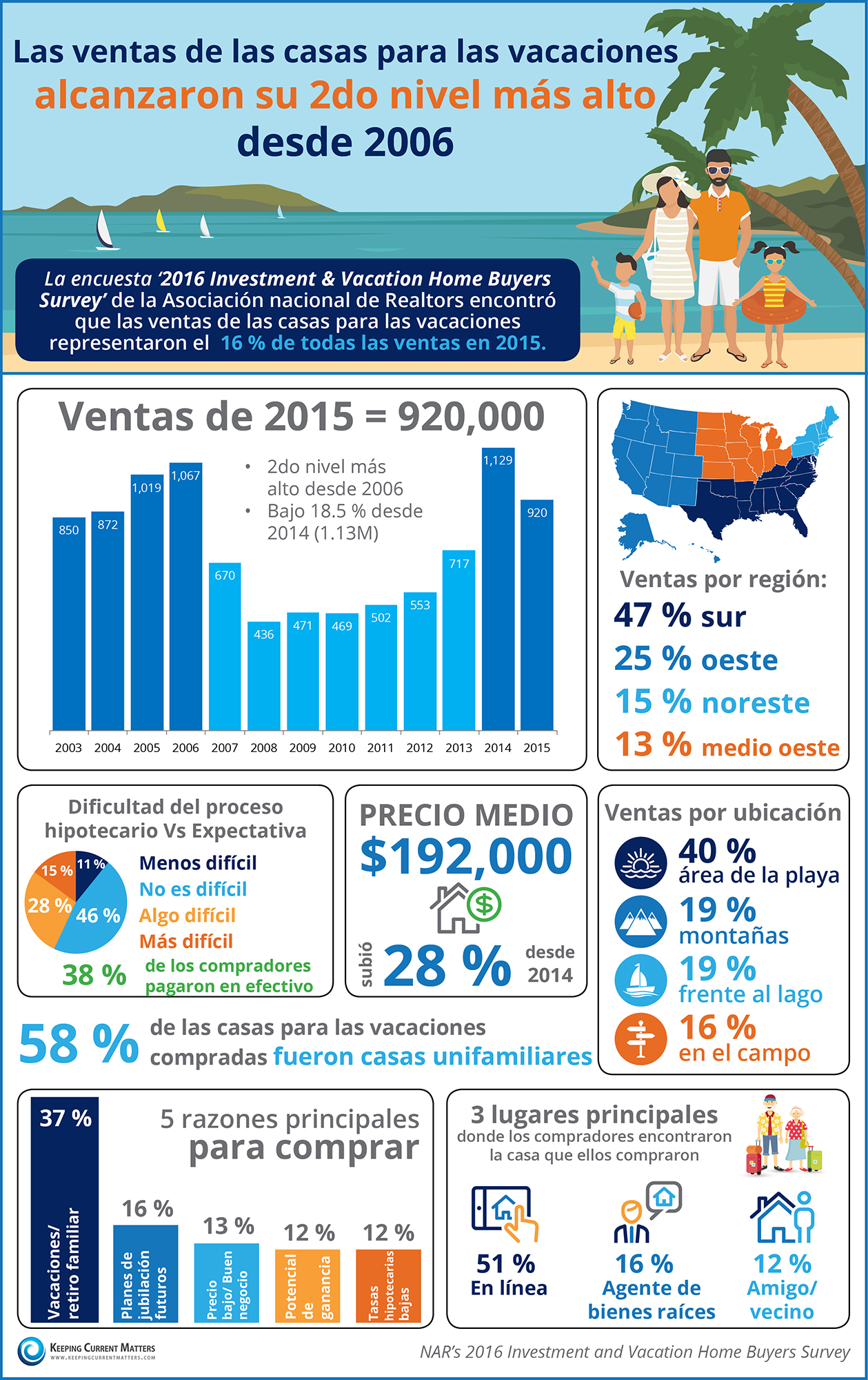 Las ventas de las casas para las vacaciones alcanzaron su segundo nivel más alto desde 2006 [infografía]  | Keeping Current Matters