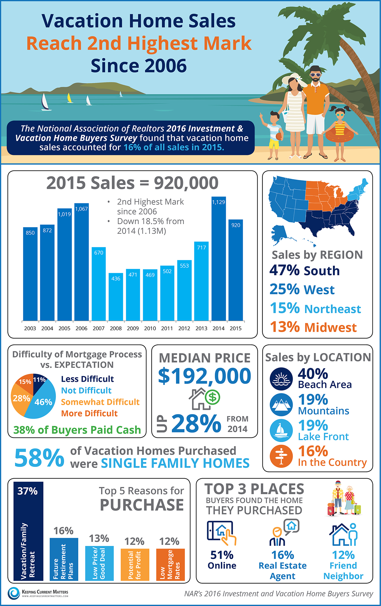 Vacation Home Sales Reach 2nd Highest Mark Since 2006 [INFOGRAPHIC] | Keeping Current Matters