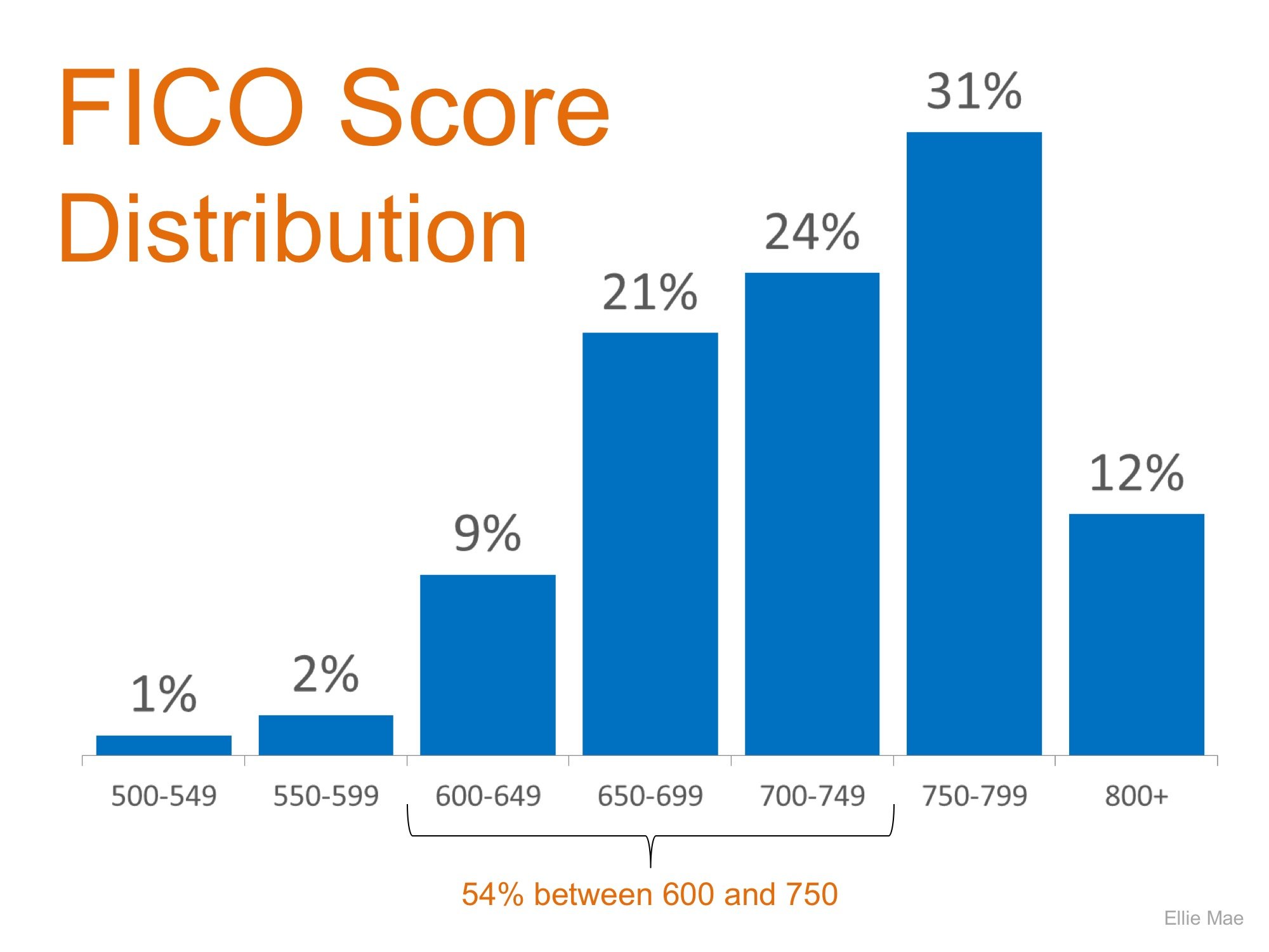 FICO Score Distribution | Simplifying The Market