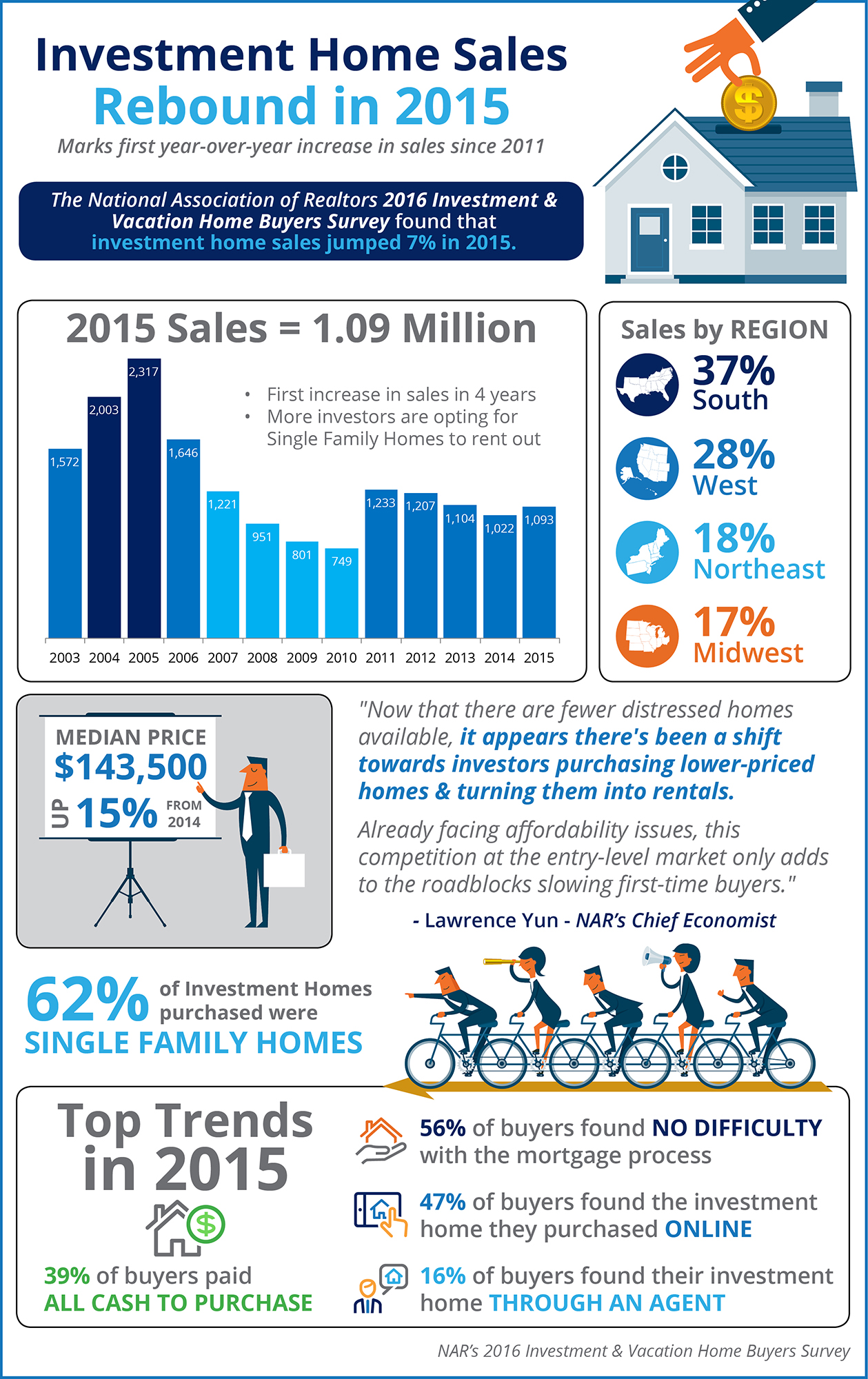 Investment Home Sales Rebound in 2015 | Simplifying The Market
