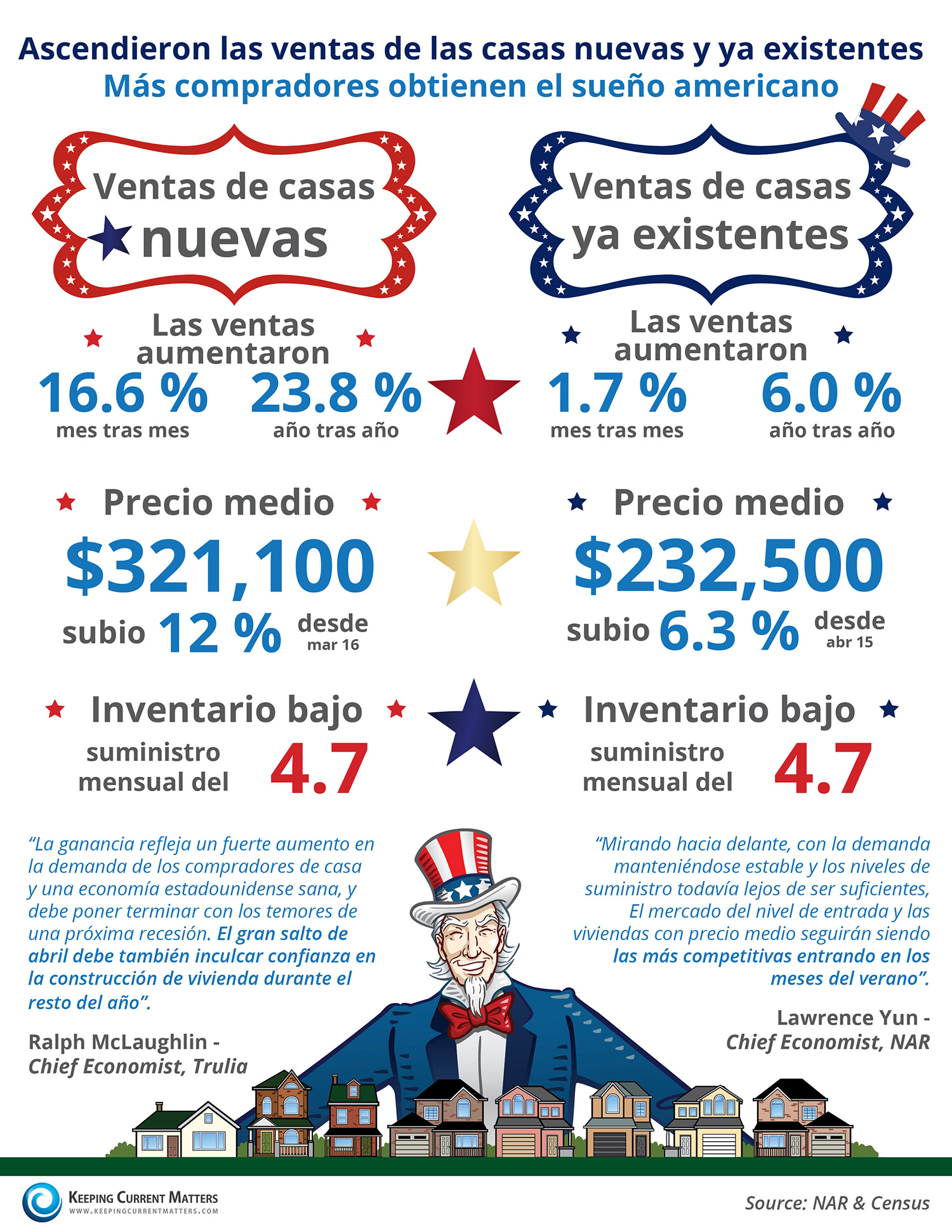 Ascendieron las ventas de las casas nuevas y ya existentes [infografía]| Keeping Current Matters
