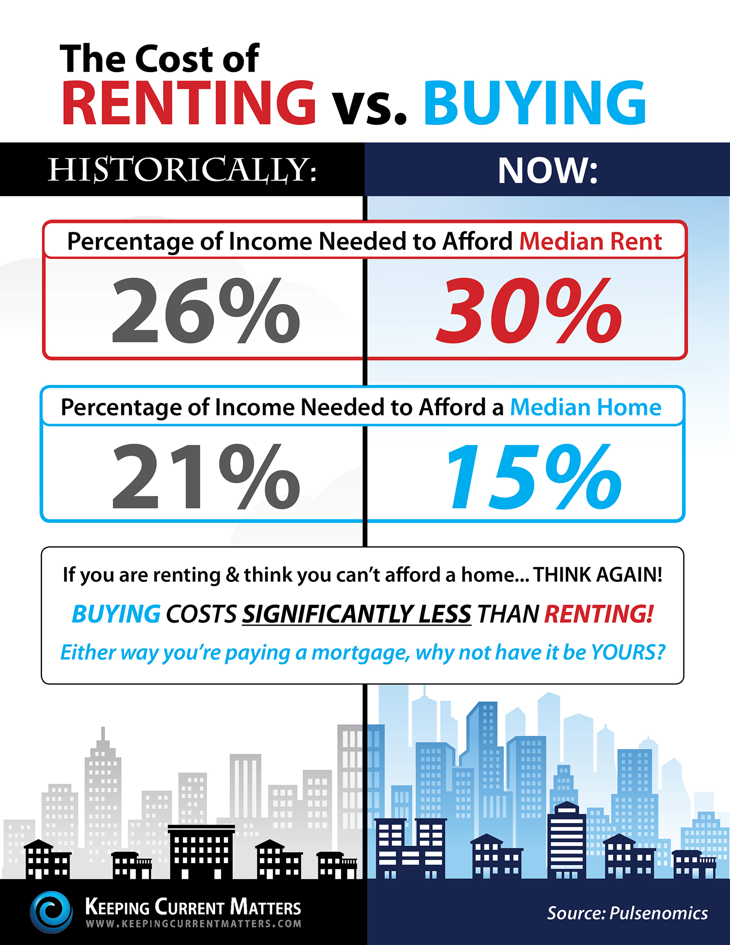 Renting vs. Buying: What Does it Really Cost? [INFOGRAPHIC] | Keeping Current Matterss