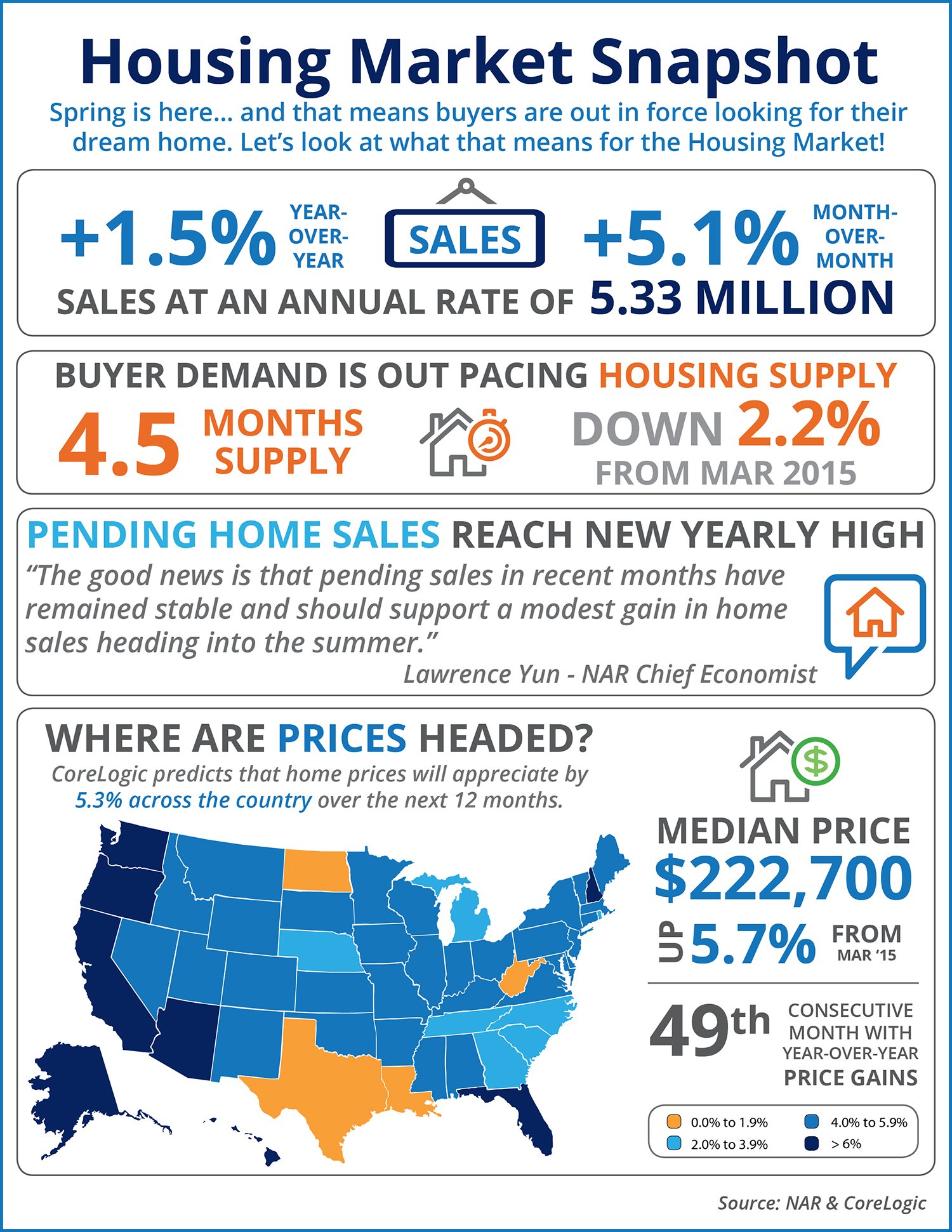 Housing Market Snapshot [INFOGRAPHIC] | Simplifying The Market