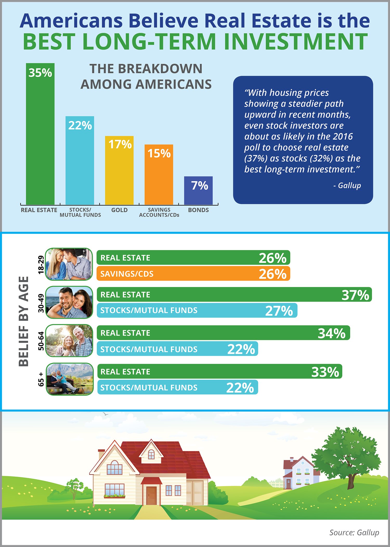 Americans Believe Real Estate is the Best Long-Term Investment | Simplifying The Market