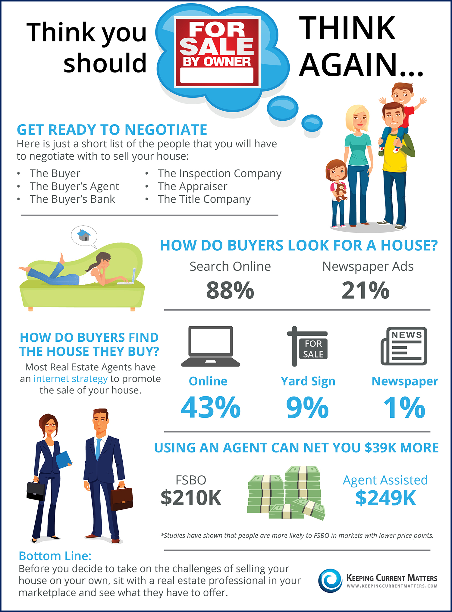 Thinking You Should FSBO? Think Again [INFOGRAPHIC] | Keeping Current Matters