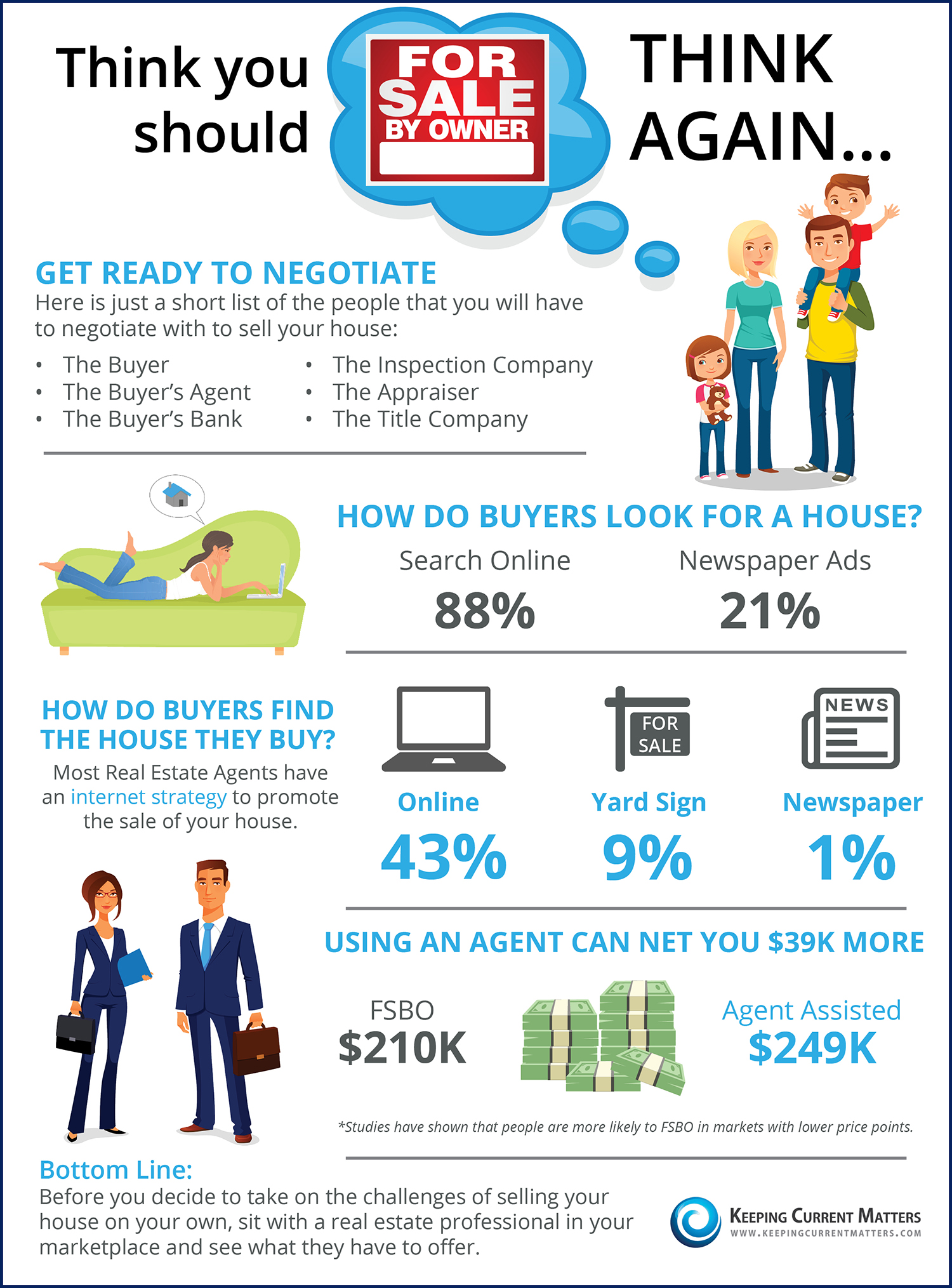 Thinking You Should FSBO Think Again INFOGRAPHIC Keeping Current 