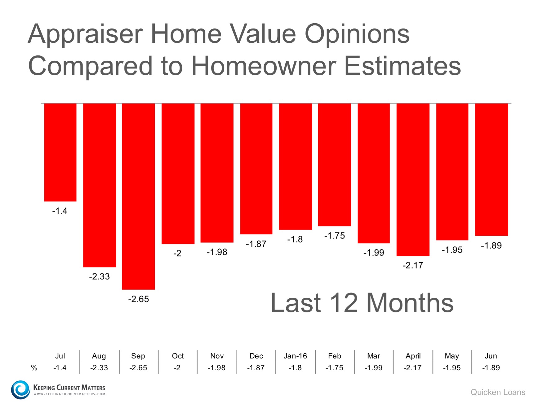 Gap Between Homeowner’s & Appraiser’s Opinions Narrows Slightly | Keeping Current Matters