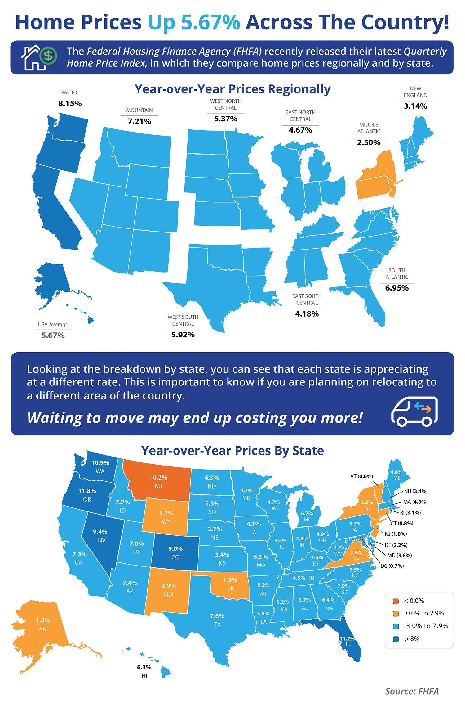 Home Prices Up 5.67% Across The Country! | Simplifying The Market