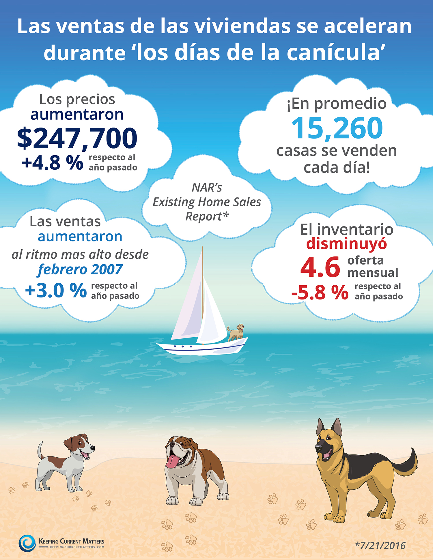 Las ventas de las viviendas se aceleran durante “los días de la canícula” [Infografía]| Keeping Current Matters