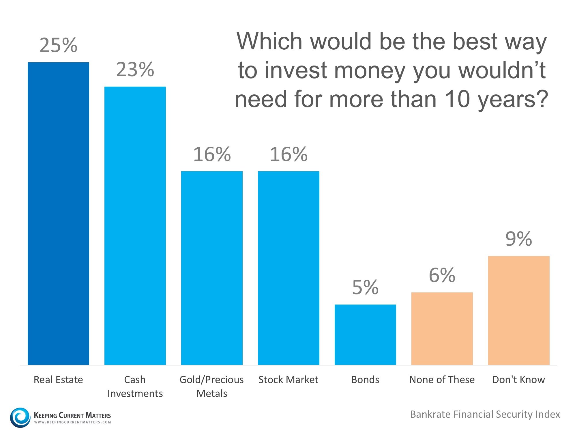 Americans Believe Real Estate is Best Long-Term Investment | Keeping Current Matters