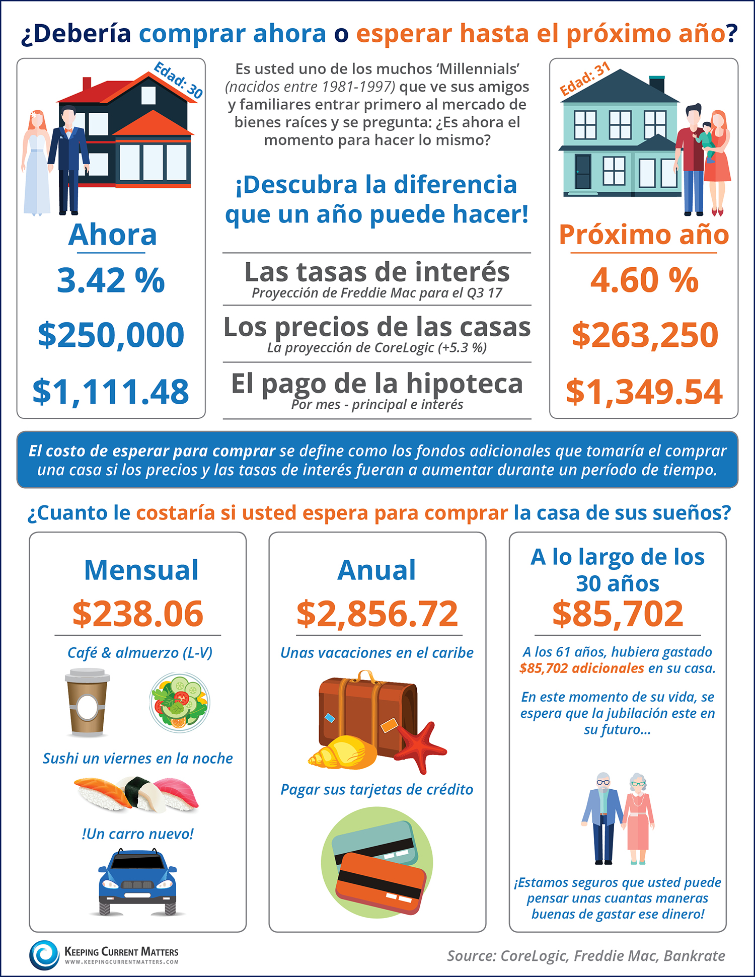 ¿Debería esperar hasta el próximo año o comprar ahora? [INFOGRAFíA] | Keeping Current Matters