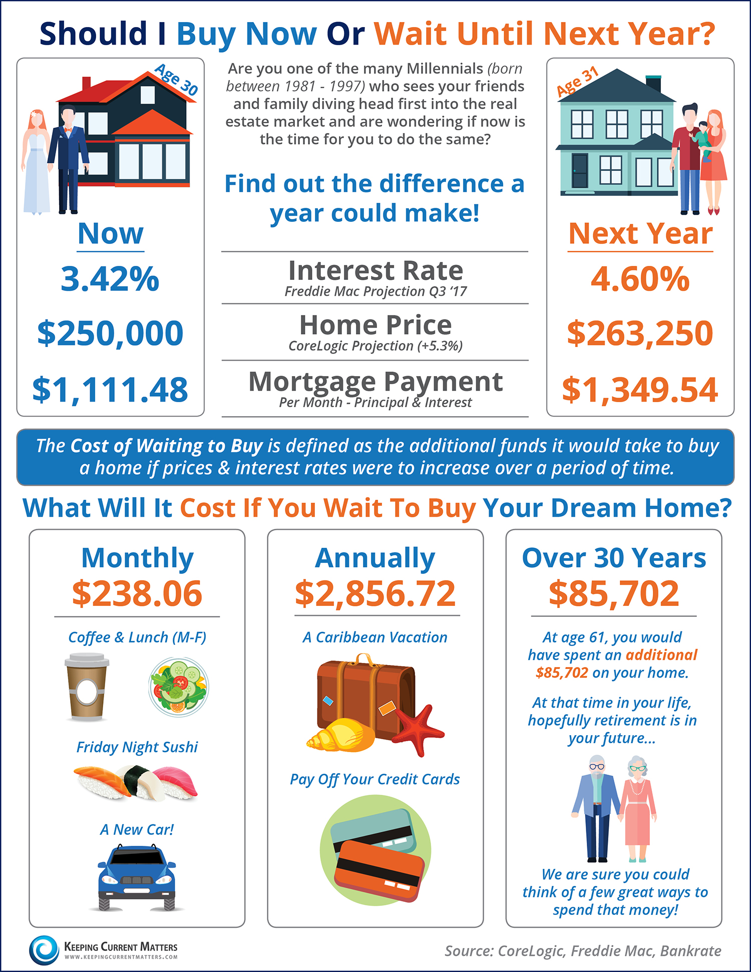 Should I Wait Until Next Year? Or Buy Now? [INFOGRAPHIC] | Keeping Current Matters