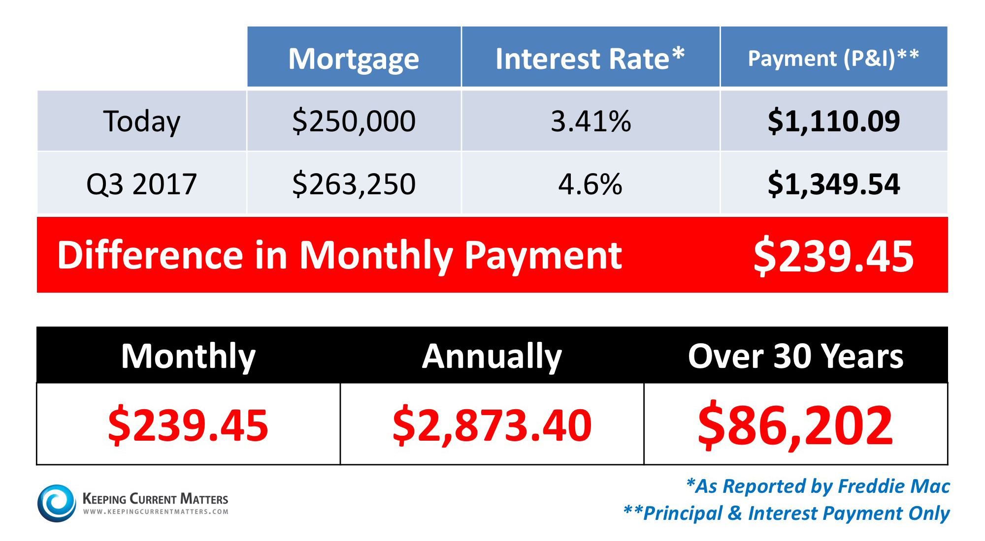 Saving to Buy a Home? Do You Know the Difference Between Cost & Price? | Keeping Current Matters
