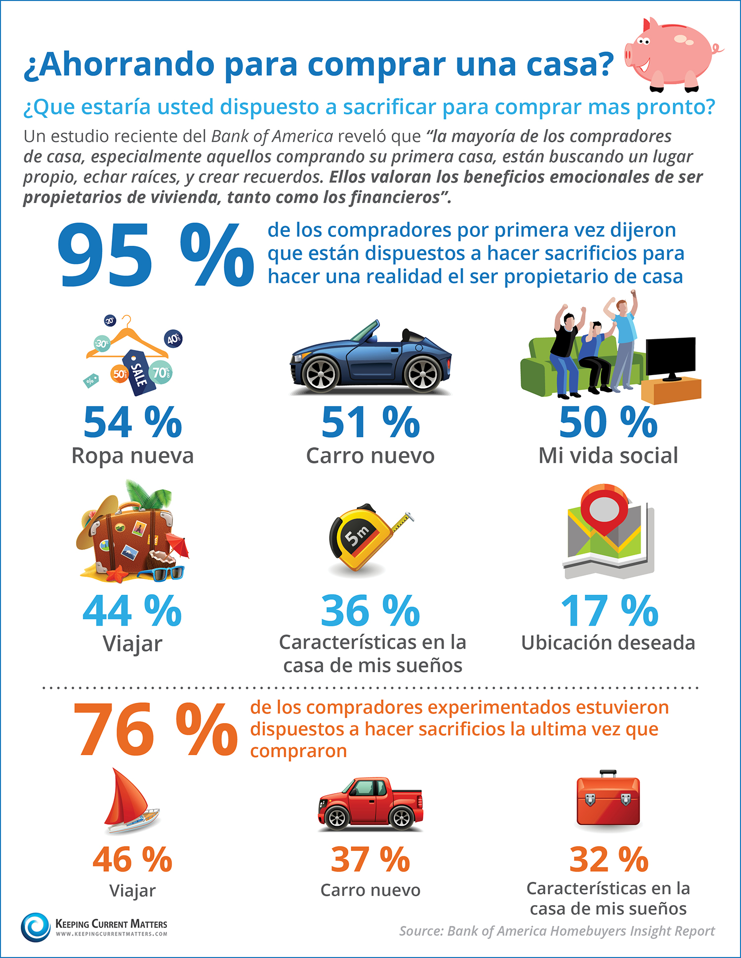 ¿Ahorrando para comprar una casa? ¿Que estaría usted dispuesto a sacrificar? [infografía] | Keeping Current Matters