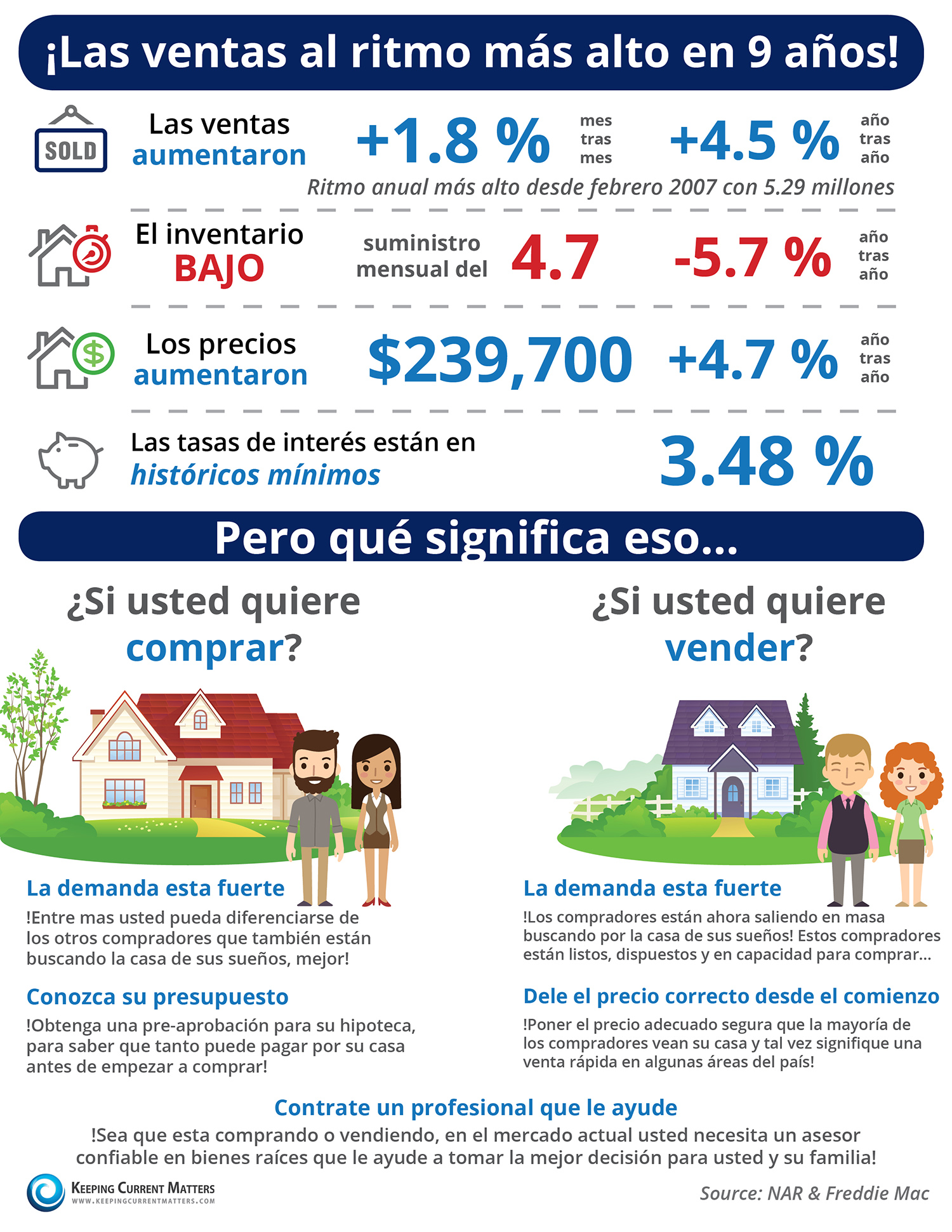 ¡Las ventas al ritmo más alto en 9 años! [infografía]  | Keeping Current Matters