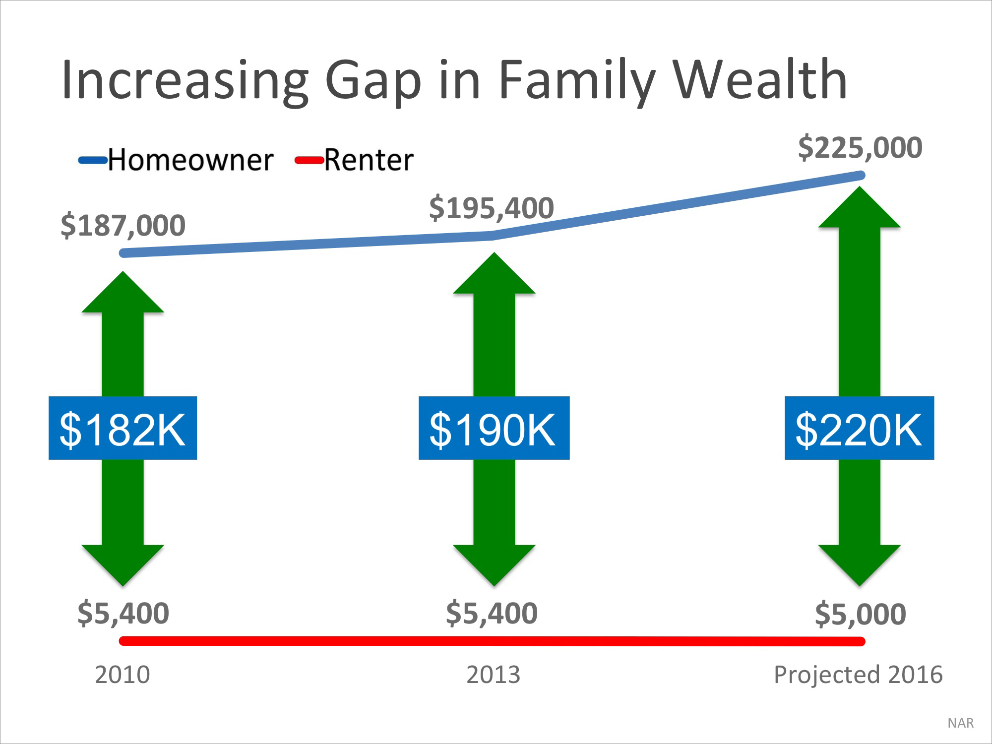 A Homeowner’s Net Worth is 45x Greater Than a Renter’s! | Simplifying The Market