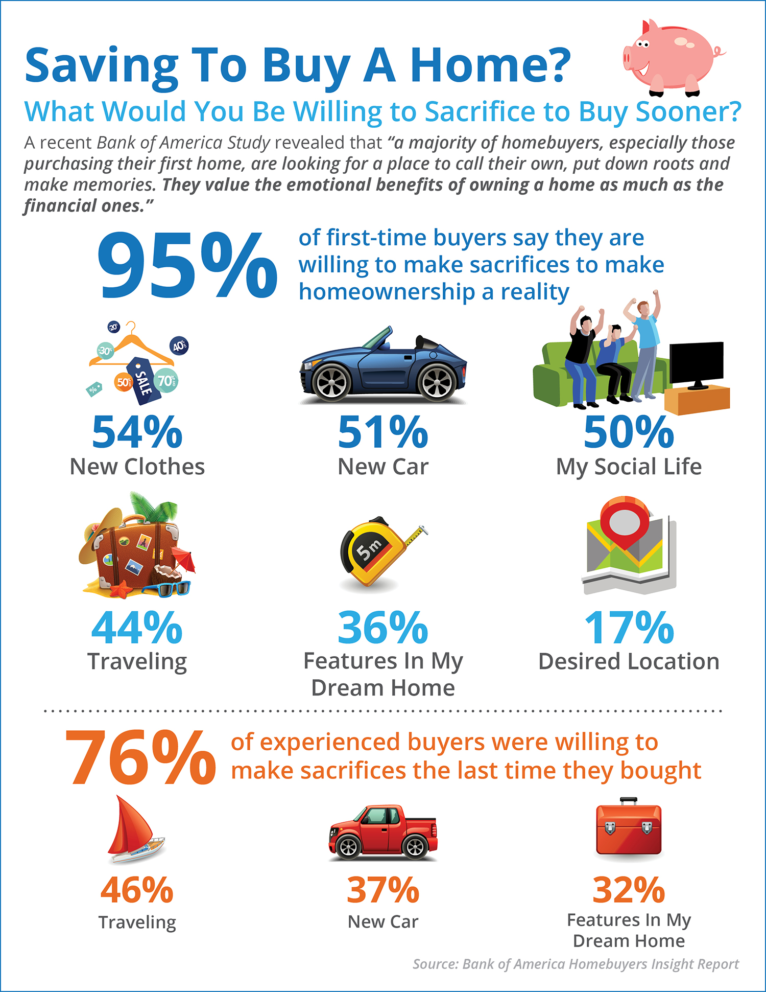 Saving To Buy A Home? What Would You Sacrifice? [INFOGRAPHIC] | Simplifying The Market