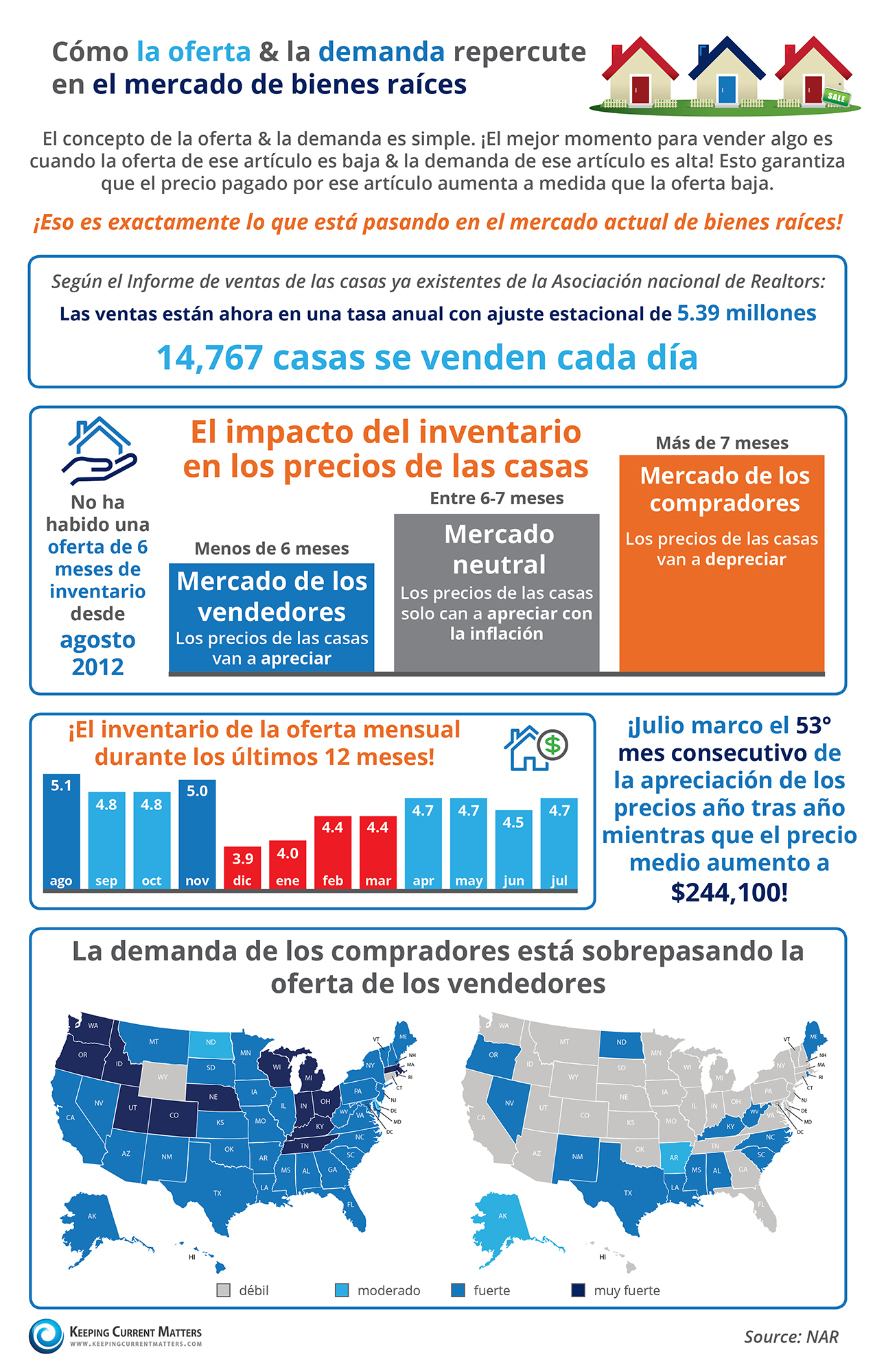 Cómo la oferta & la demanda repercute en el mercado de bienes raíces [infografía] | Keeping Current Matters