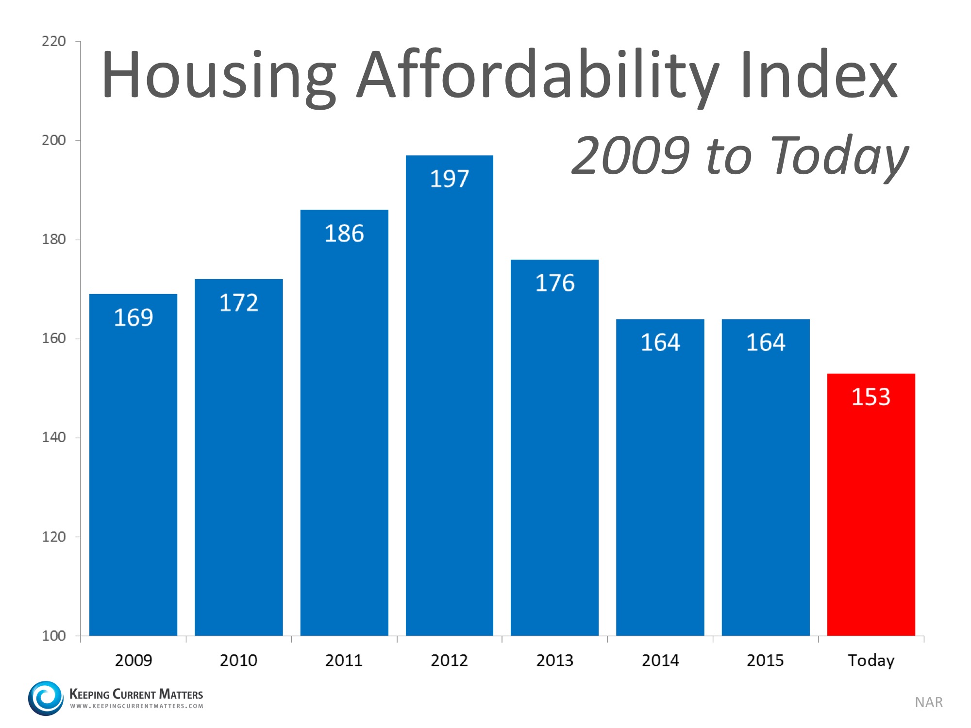 How Scary is the Housing Affordability Index? | Keeping Current Matters