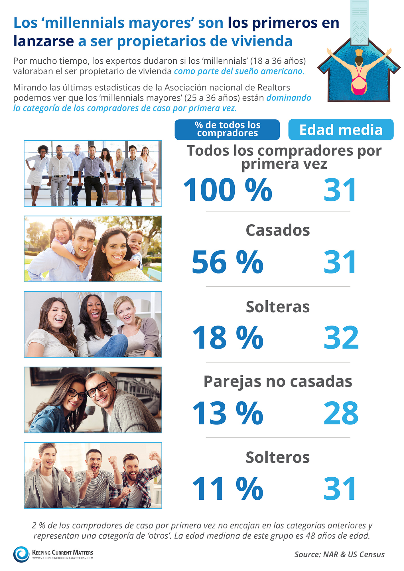 Los ‘millennials mayores’ son los primeros en lanzarse a ser propietarios de vivienda [infografía]| Keeping Current Matters