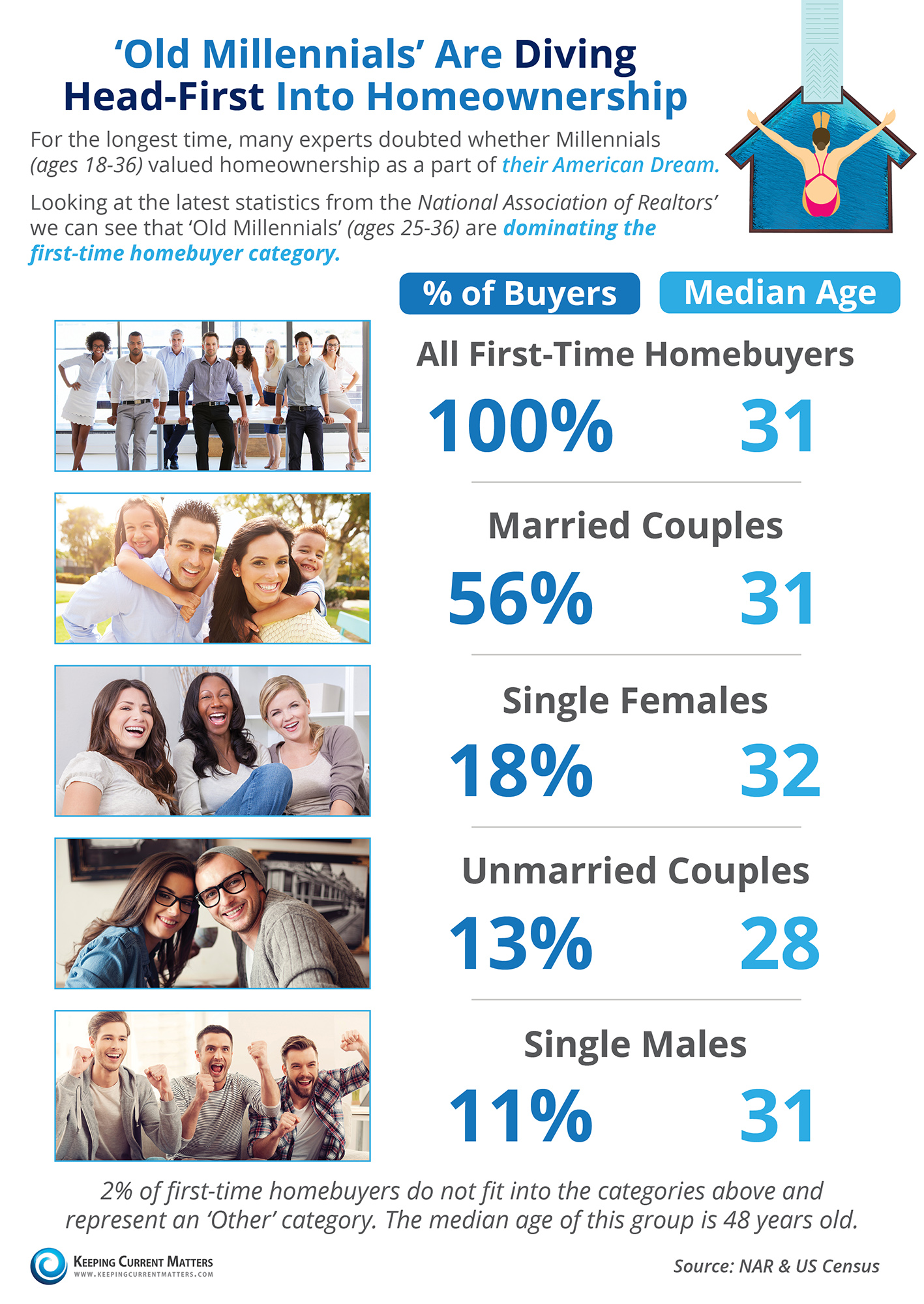 ‘Old Millennials’ Are Diving Head-First into Homeownership [INFOGRAPHIC] | Keeping Current Matters