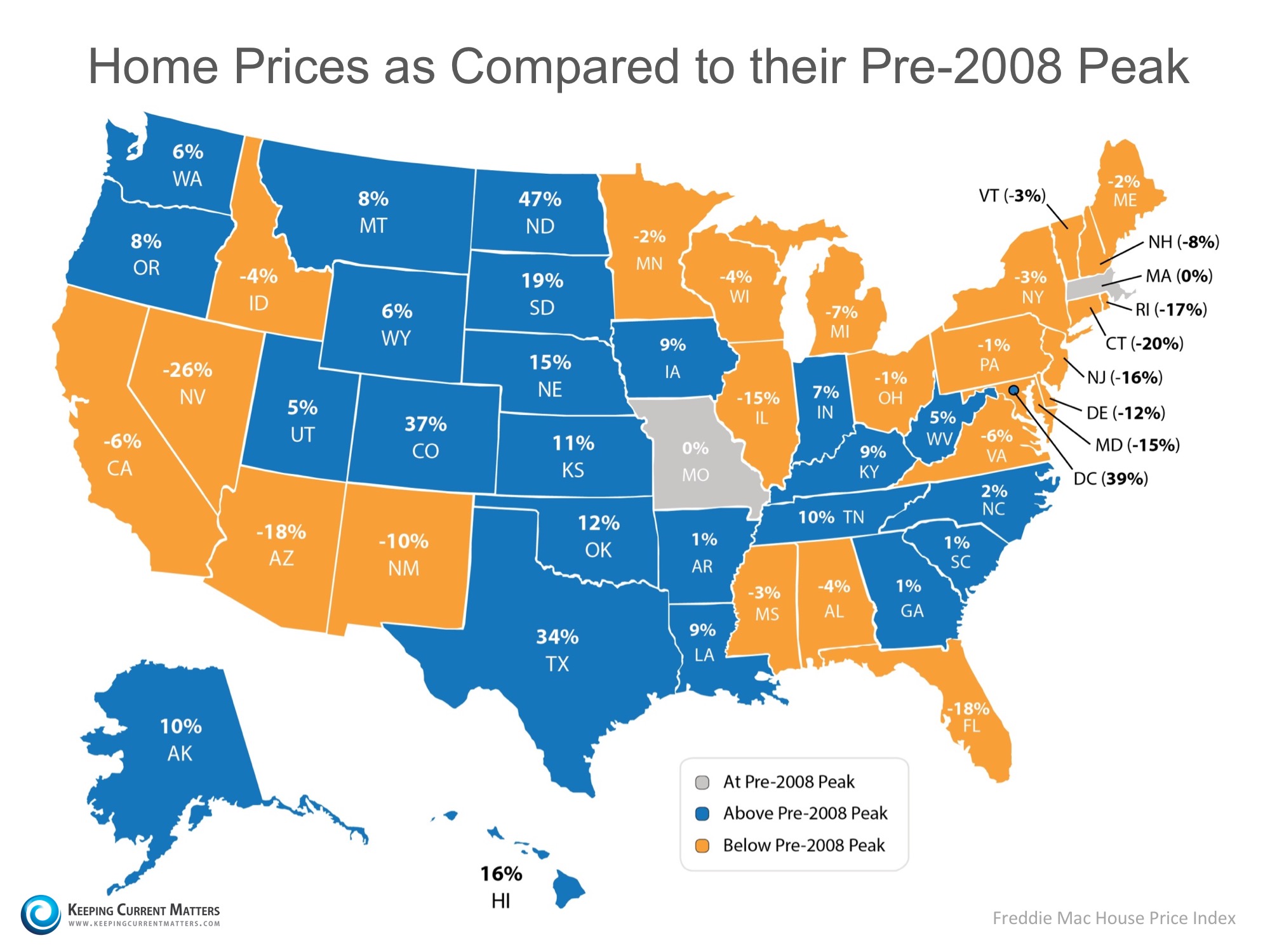 Real Estate Values Today Compared to Pre-2008 Peak | Keeping Current Matters