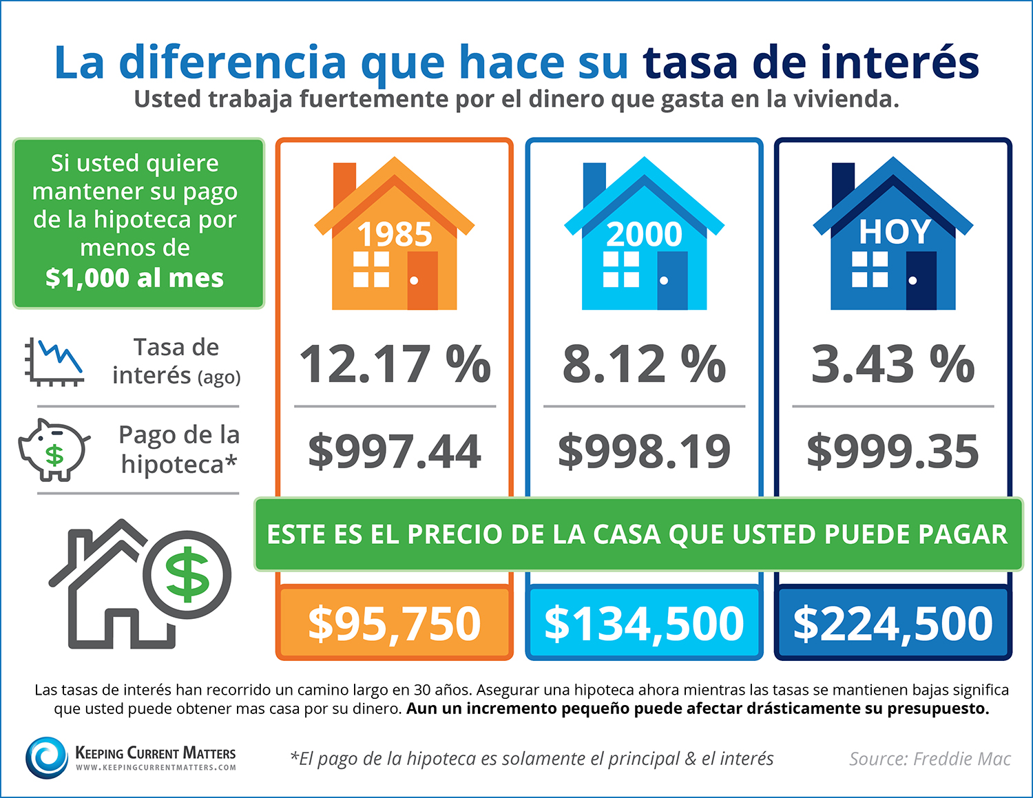 ¿Conoce el impacto que tiene su tasa de interés? [infografía]  | Keeping Current Matters