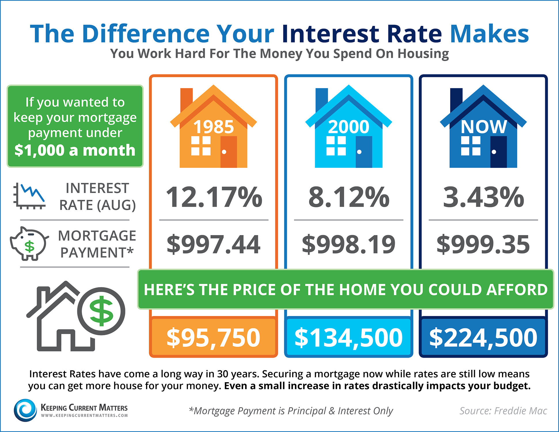 Do You Know the Impact Your Interest Rate Makes? [INFOGRAPHIC] | Keeping Current Matters