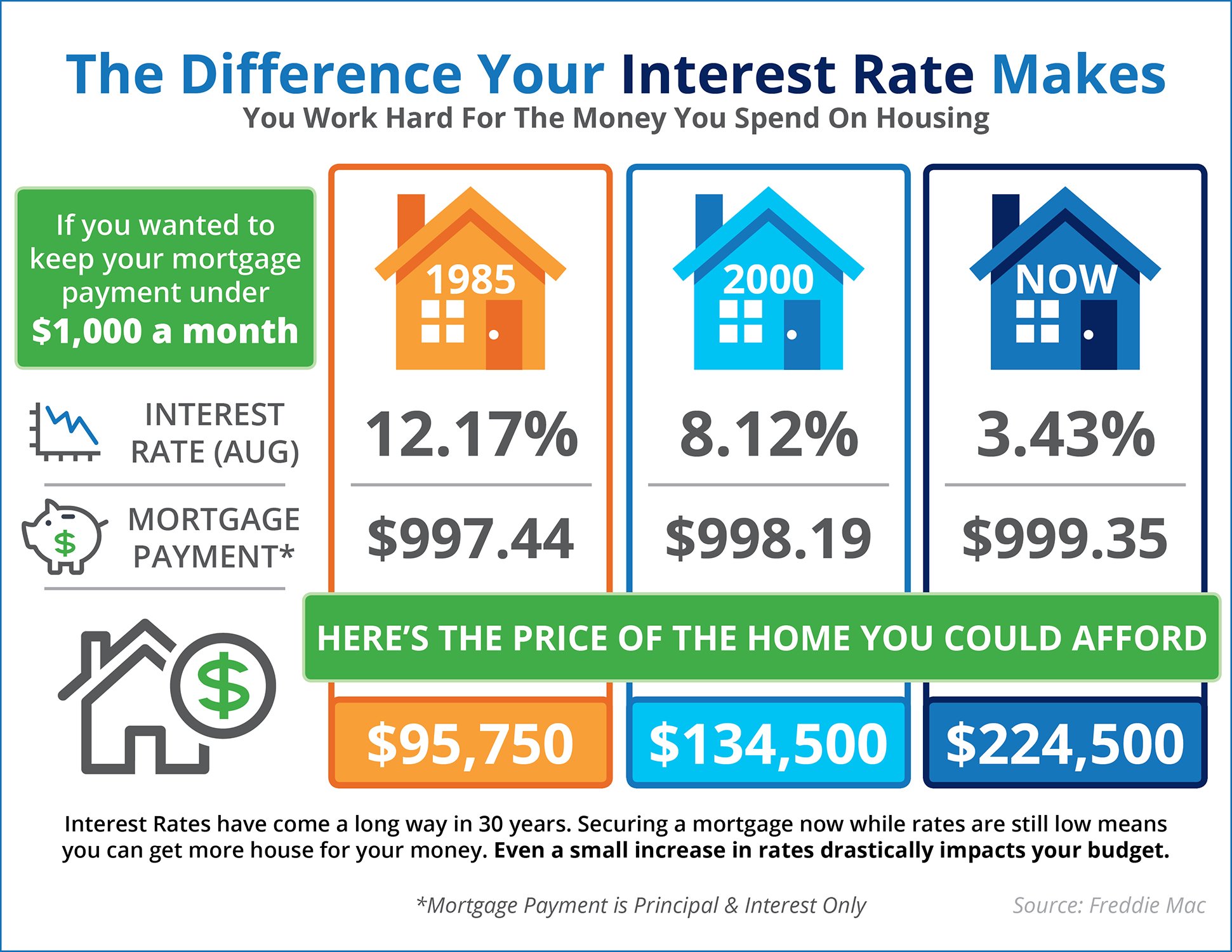 Do You Know the Impact Your Interest Rate Makes? [INFOGRAPHIC] | Simplifying The Market
