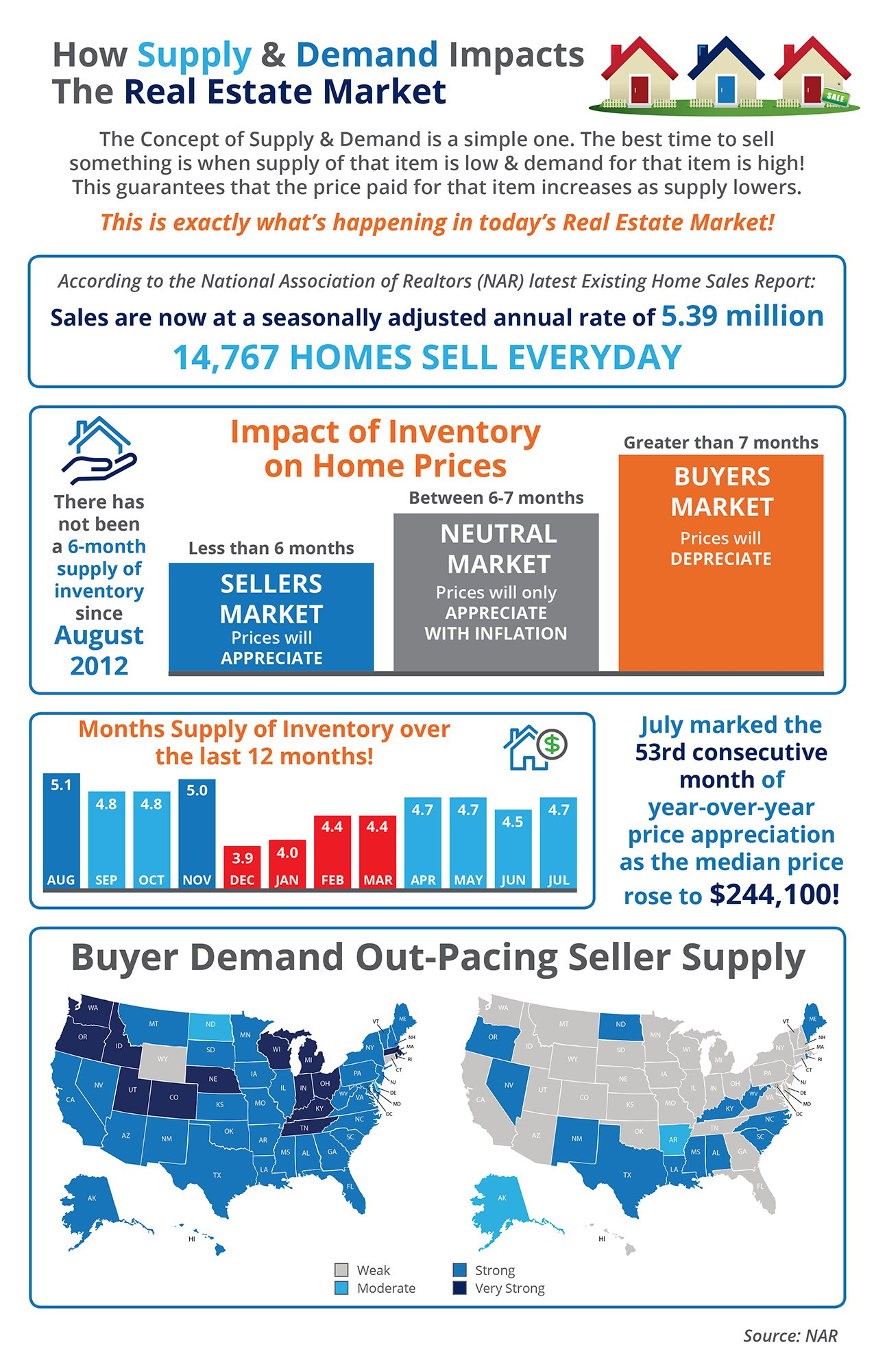 How Supply And Demand Impacts The Real Estate Market Infographic Keeping Current Matters 2276