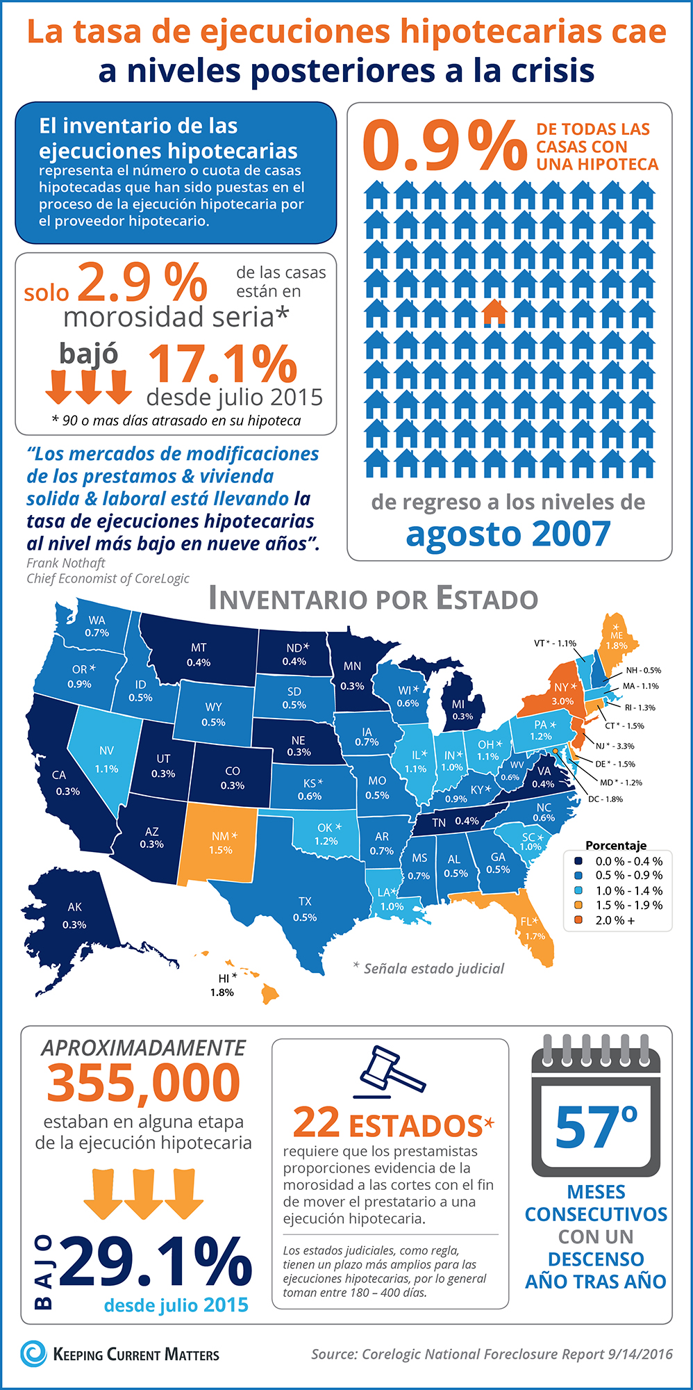 La tasa de las ejecuciones hipotecaria cae a niveles posteriores a la crisis [infografía] | Keeping Current Matters 